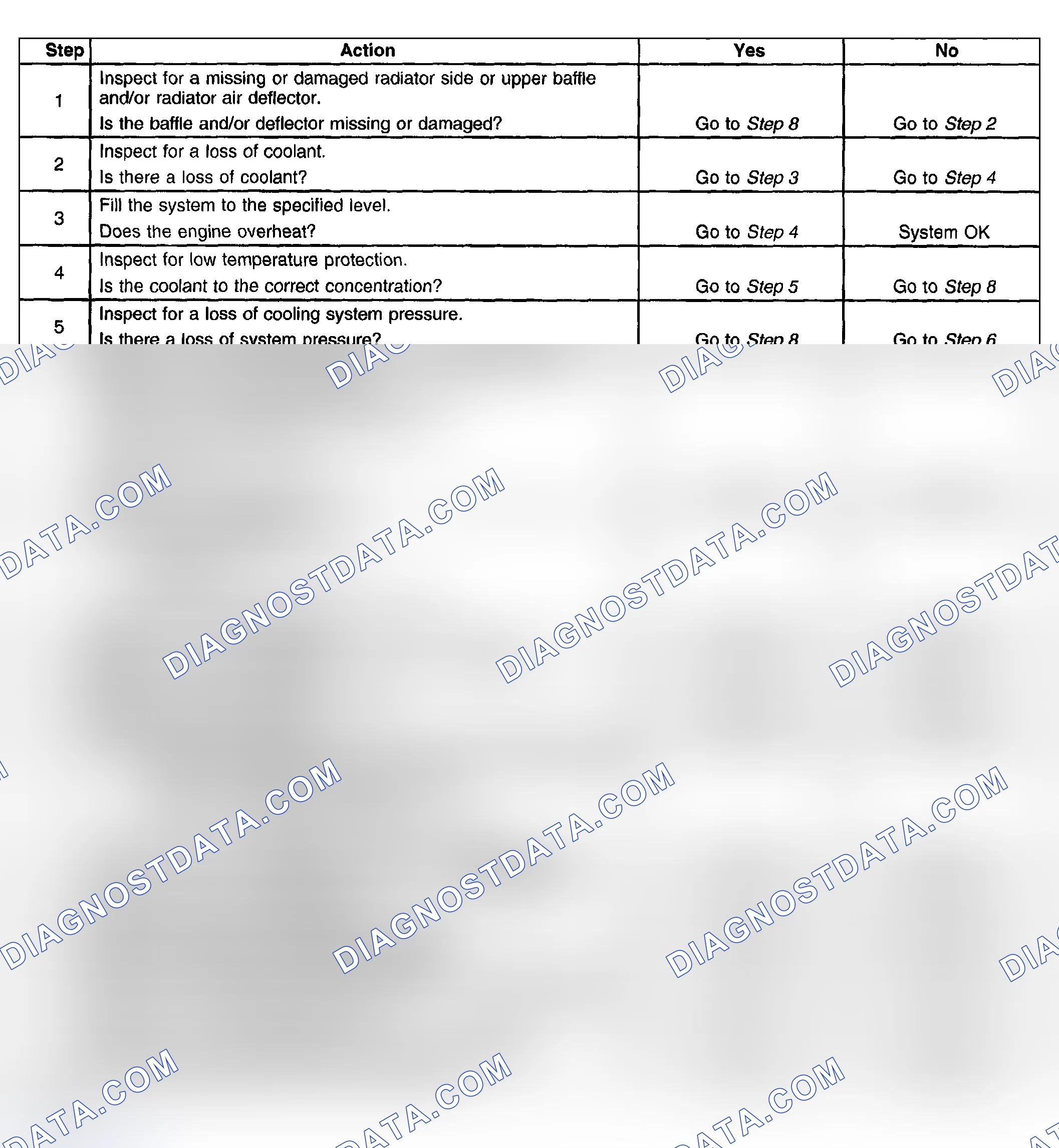 Scheme 19: Engine Overheating Diagnostic
