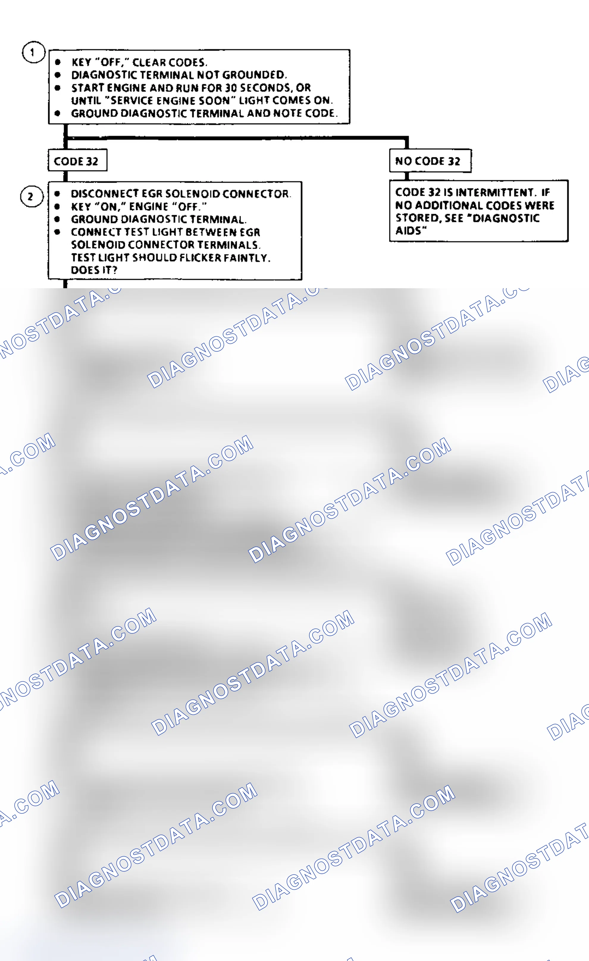 Scheme 47: Code 32: Flow Chart EGR Circuit Loop Error