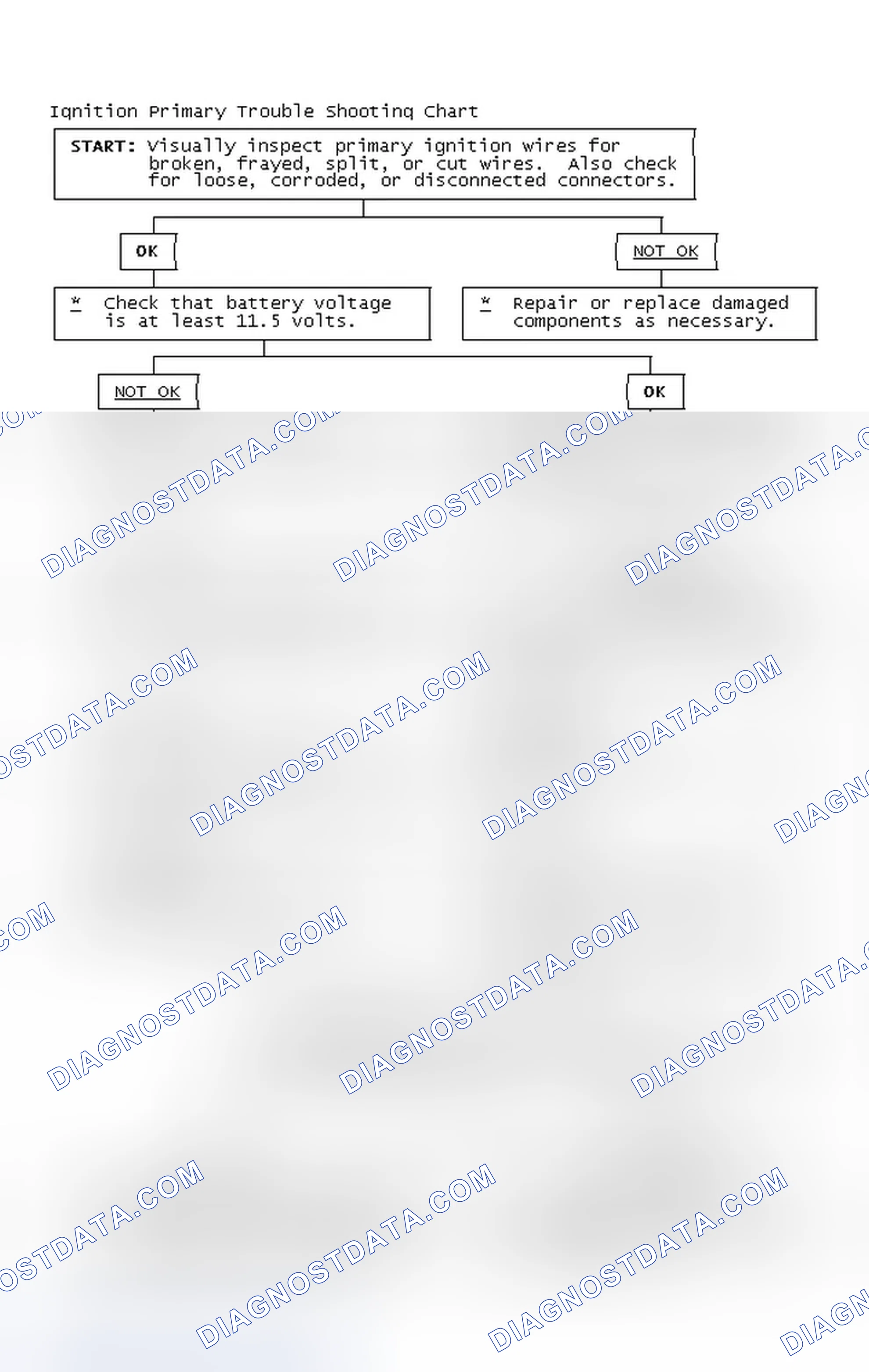 Scheme 2: Ignition Primary Trouble Shooting Chart