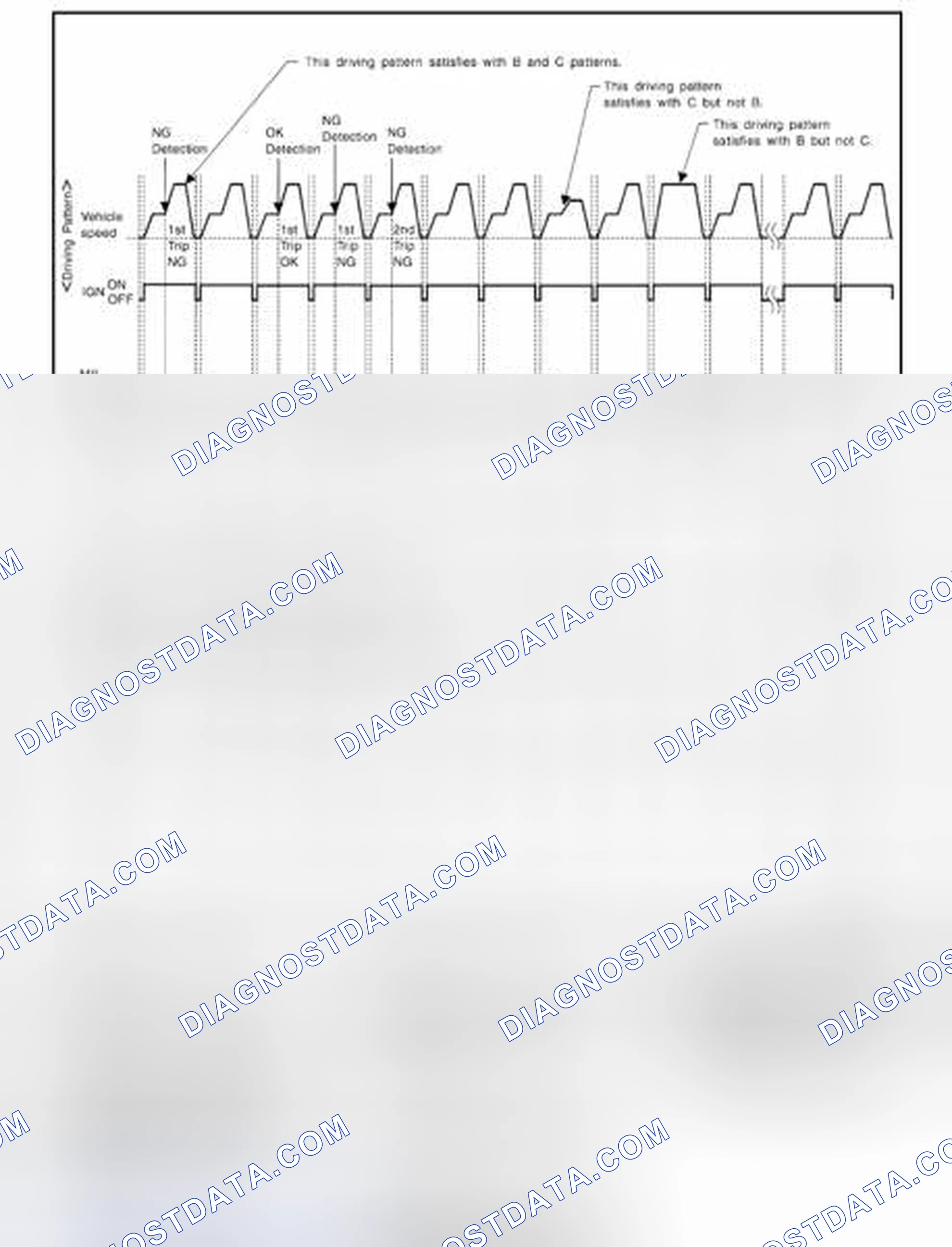 Scheme 98: EXPLANATION FOR DRIVING PATTERNS FOR MISFIRE - EXHAUST QUALITY DETERIORATION - FUEL INJECTION SYSTEM