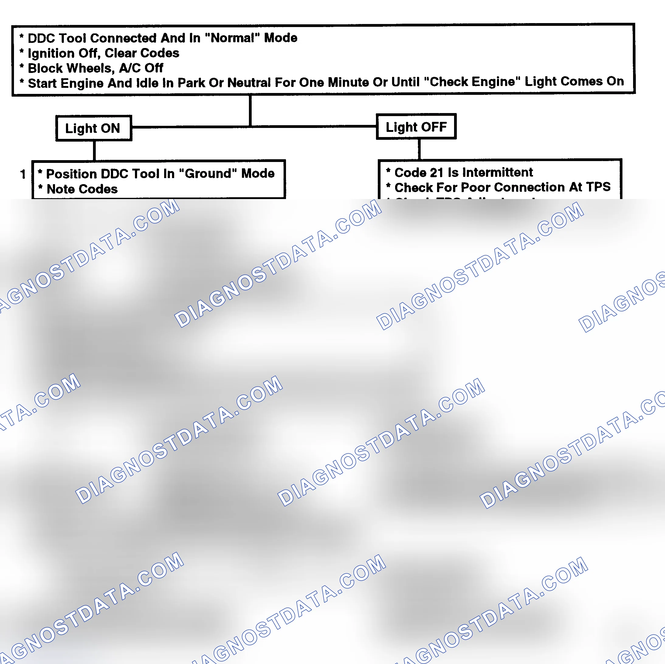 Scheme 70: Flow Chart, Code 21, TPS Open Or Misadjusted