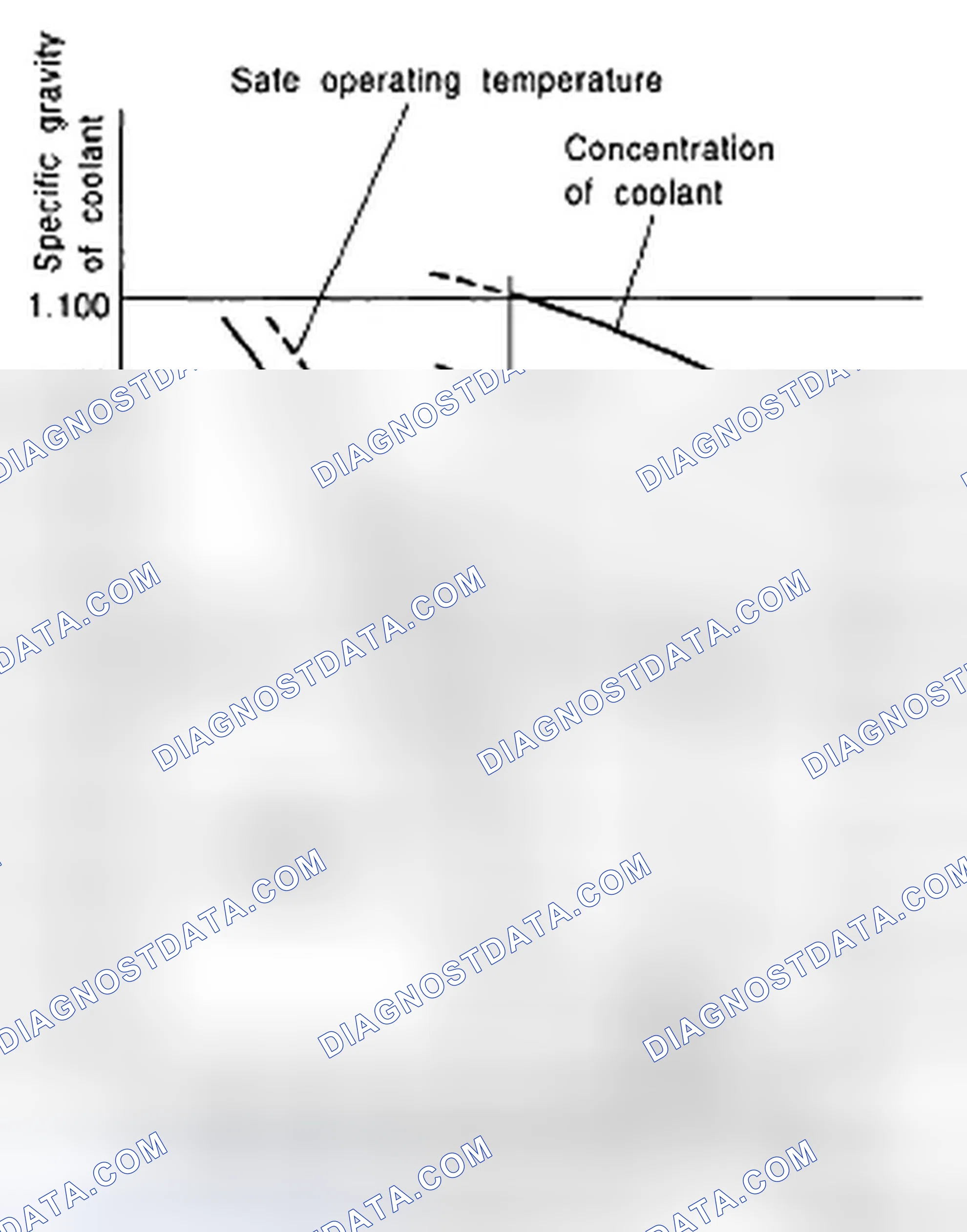 Fig. 63: Engine Coolant Temperature Graph