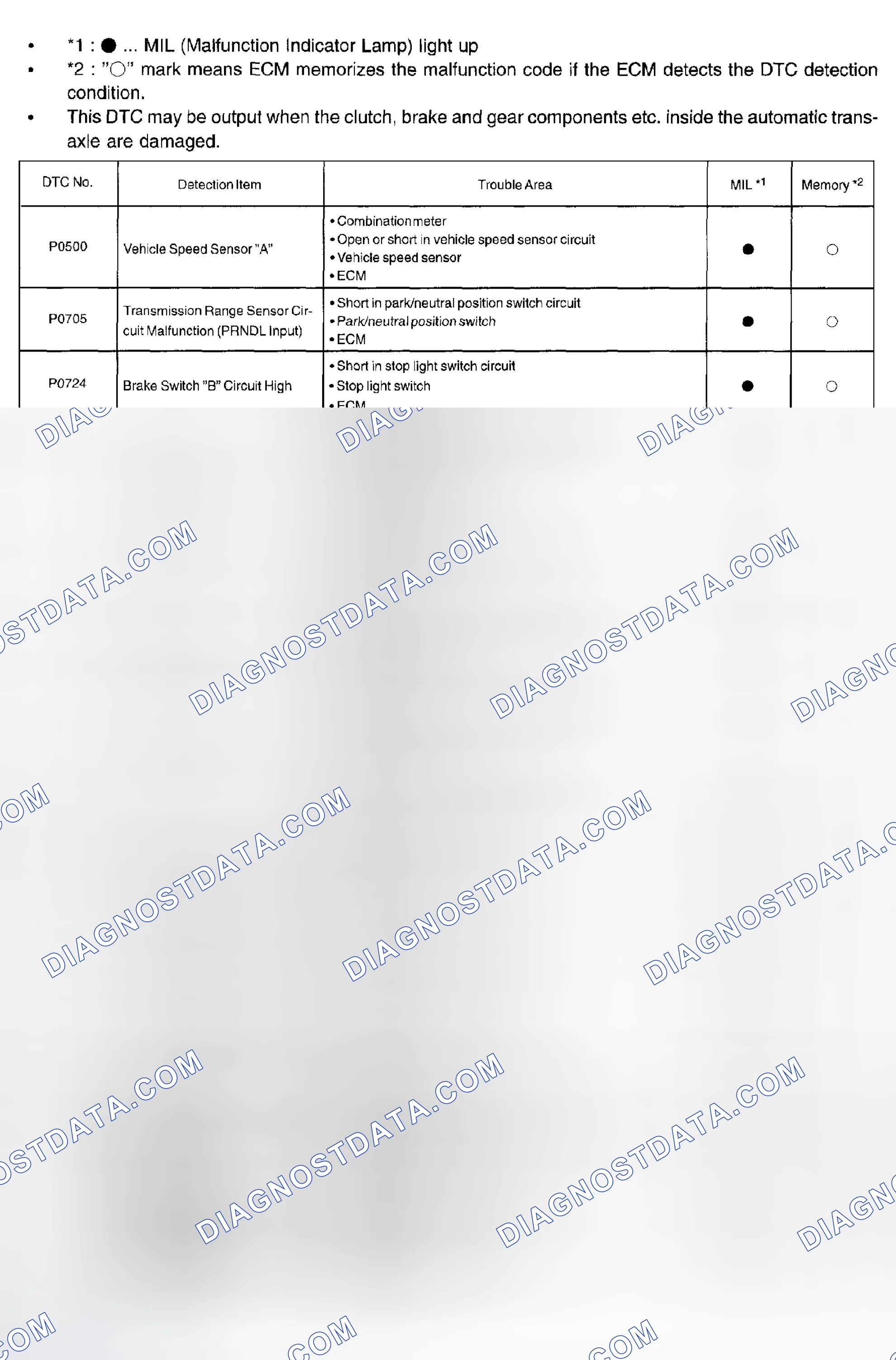 Scheme 94: DIAGNOSTIC TROUBLE CODE CHART