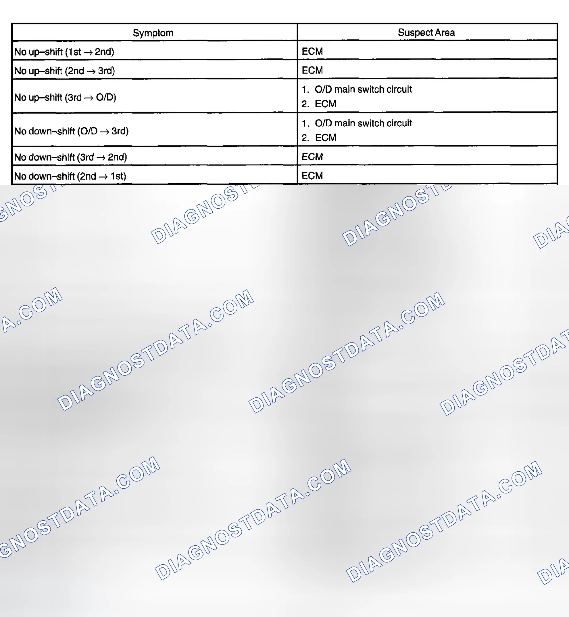 Scheme 67: PROBLEM SYMPTOMS TABLE