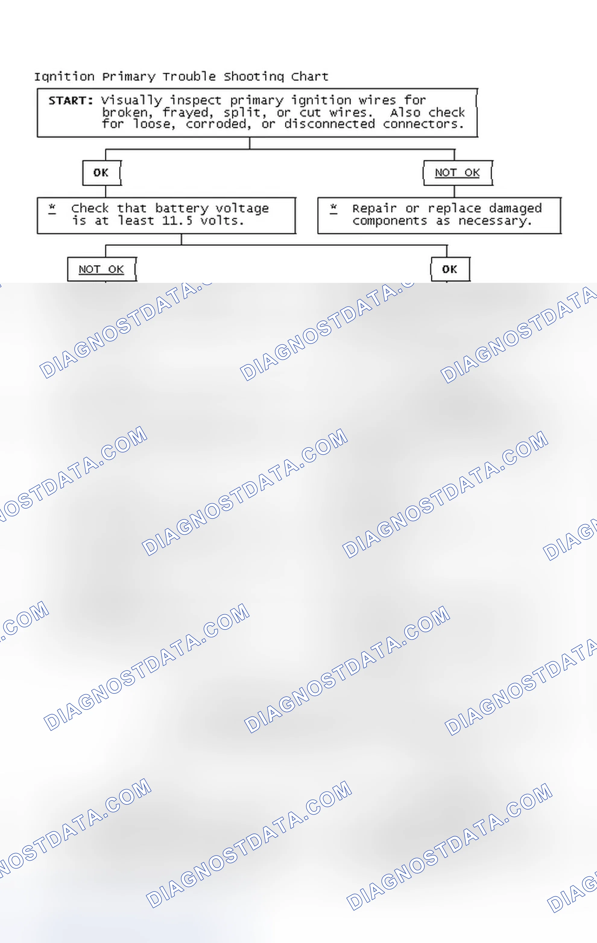 Scheme 2: Ignition Primary Trouble Shooting Chart