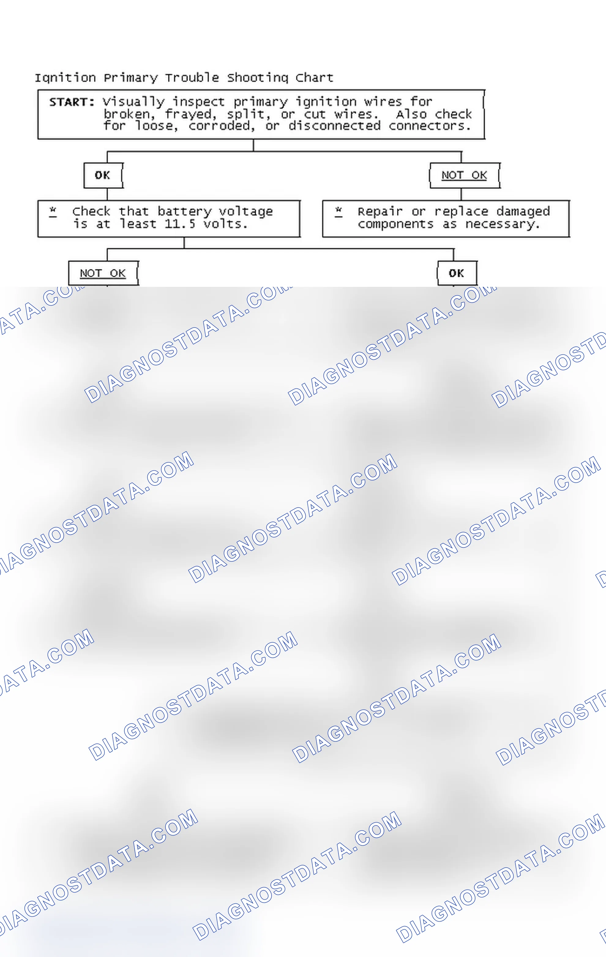 Scheme 2: Ignition Primary Trouble Shooting Chart