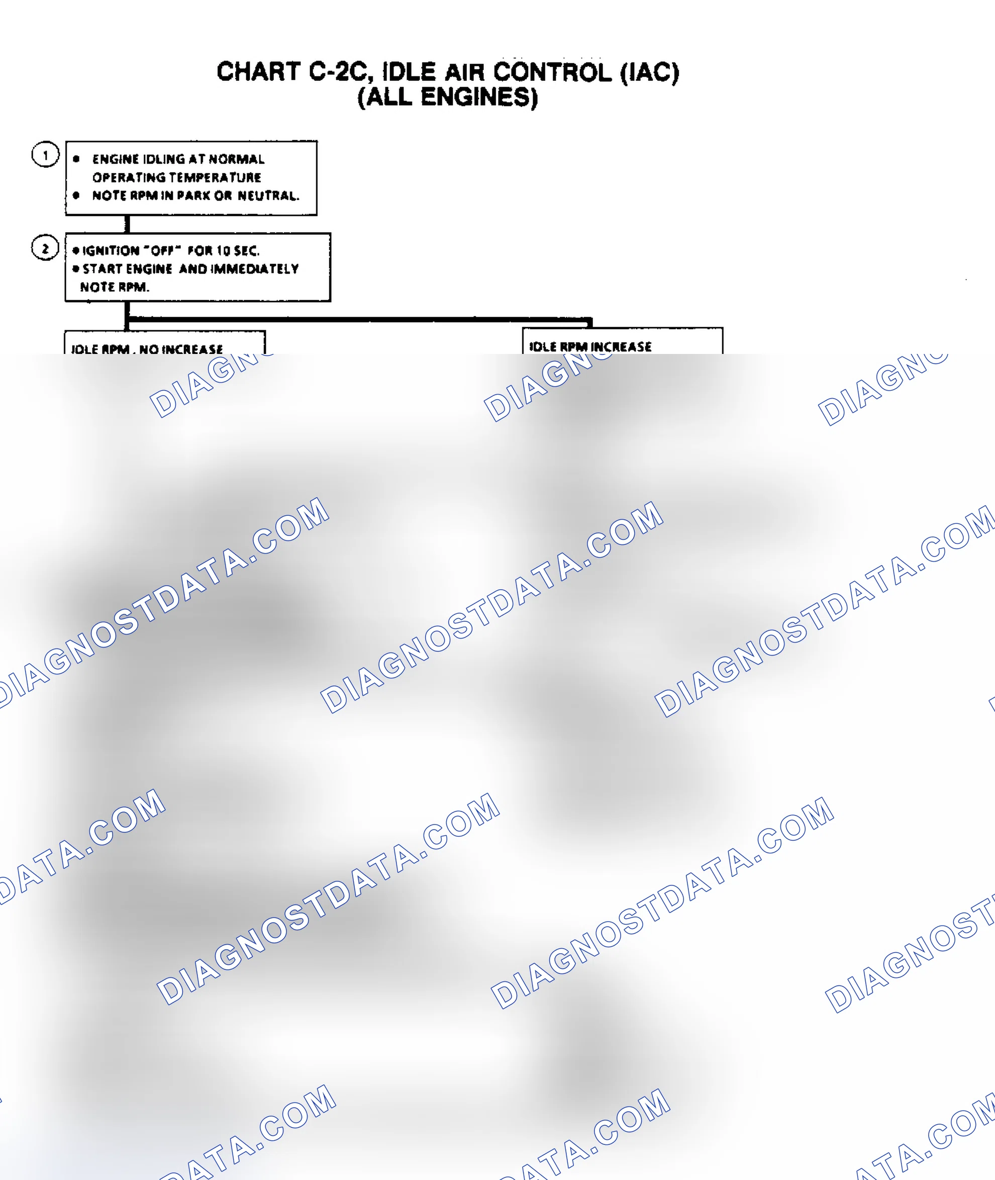 Scheme 290: Flow Chart C2C, Idle Air Control (IAC) (All Engines)