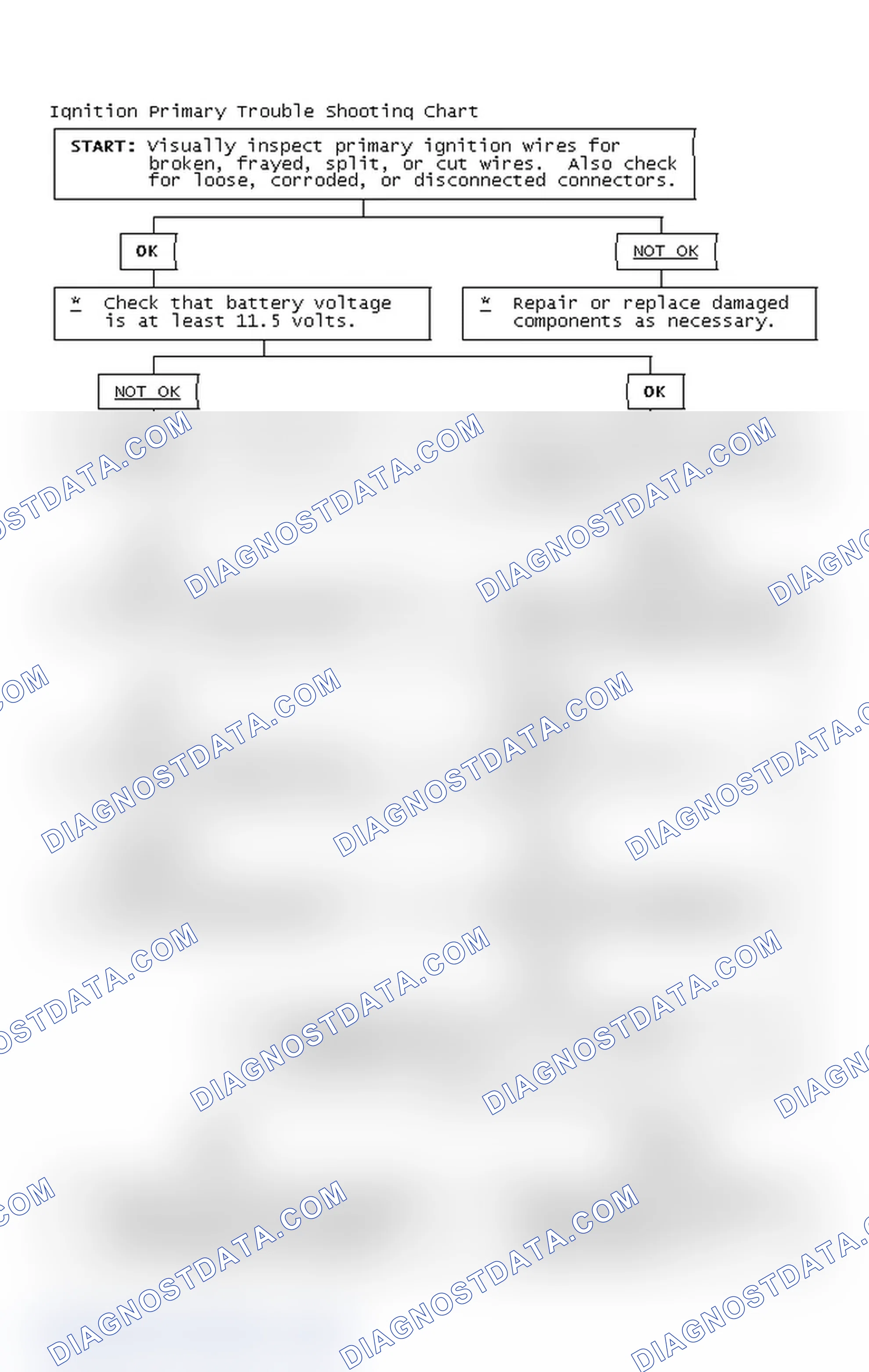 Scheme 2: Ignition Primary Trouble Shooting Chart