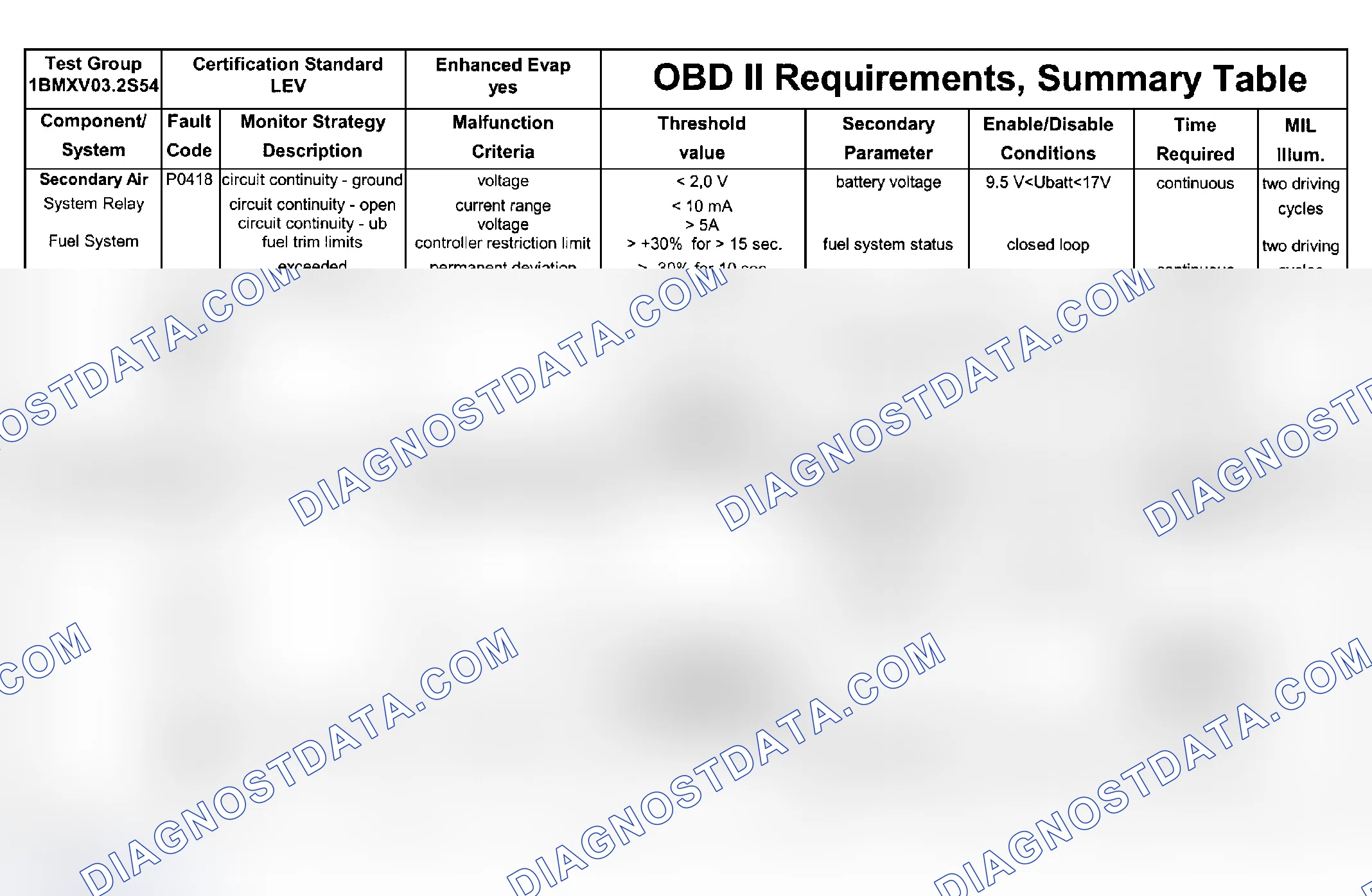 Scheme 87: DTC Chart (Engine Type: S54, Test Group: 1BMXV03.2S54 - 4 Of 9)
