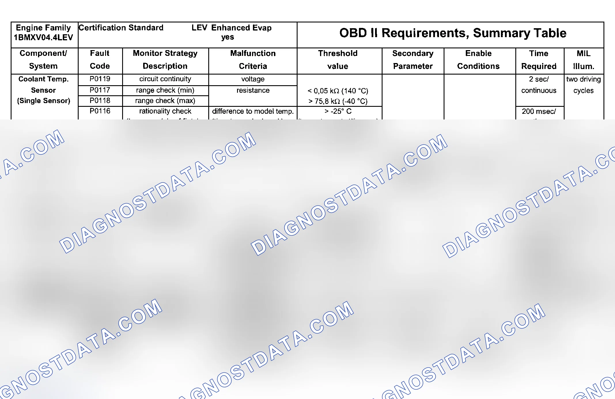 Scheme 218: DTC Chart (Engine Type: M62B44 LEV/Test Group: 1BMXV04.4LEV - 6 Of 7)