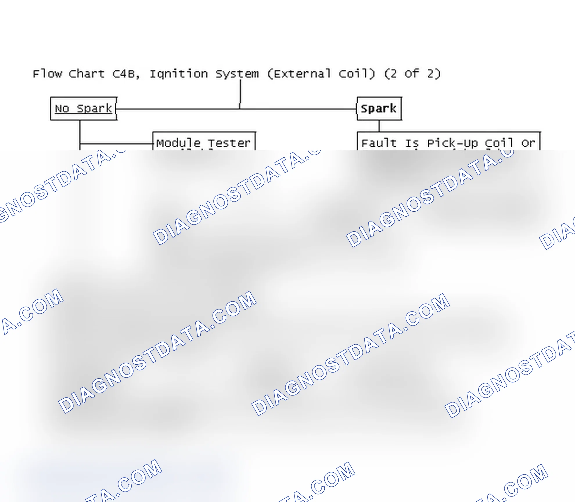 Scheme 170: Flow Chart C4B, Ignition System (External Coil) (2 Of 2)