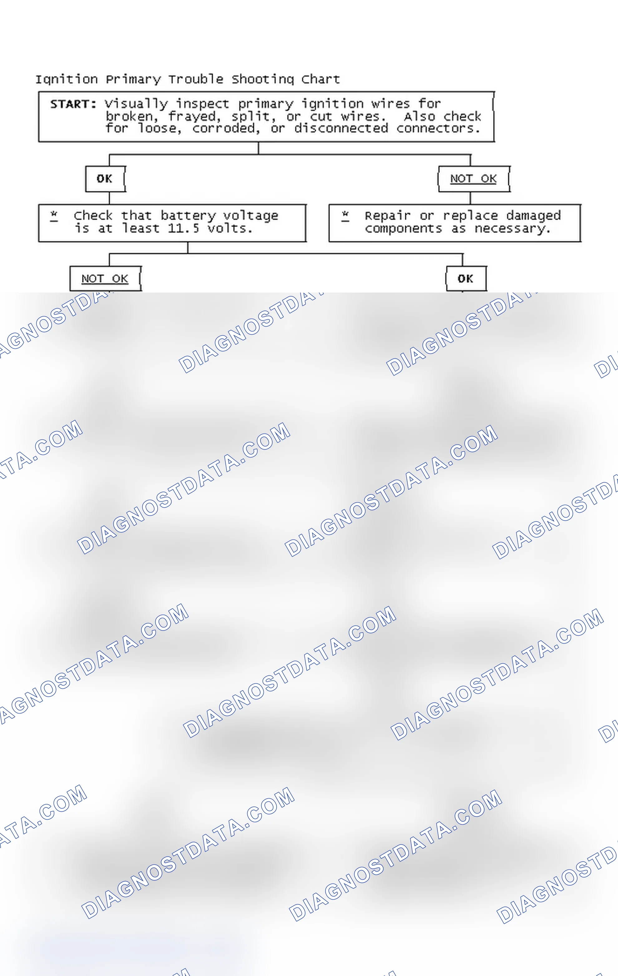 Scheme 2: Ignition Primary Trouble Shooting Chart