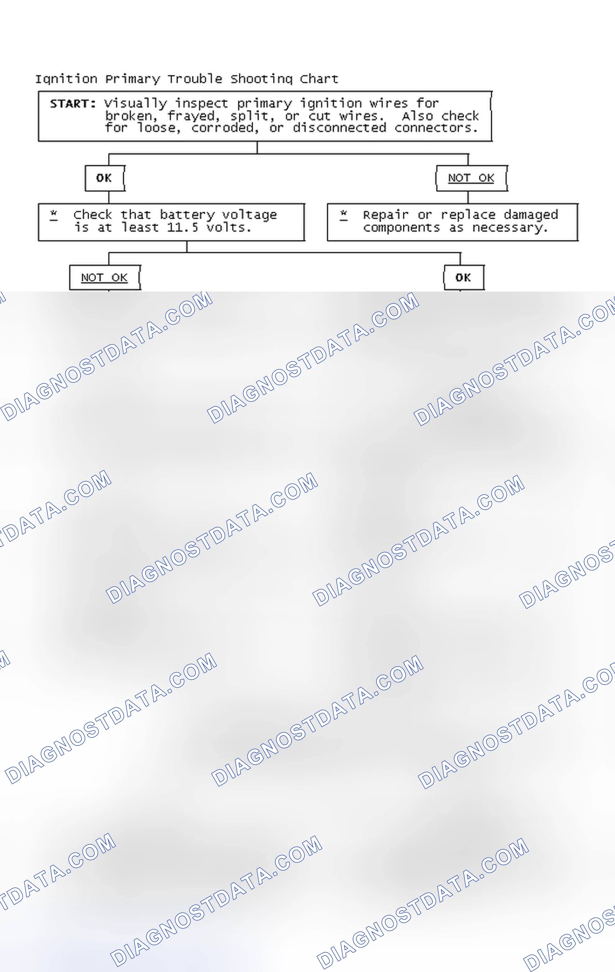 Scheme 2: Ignition Primary Trouble Shooting Chart