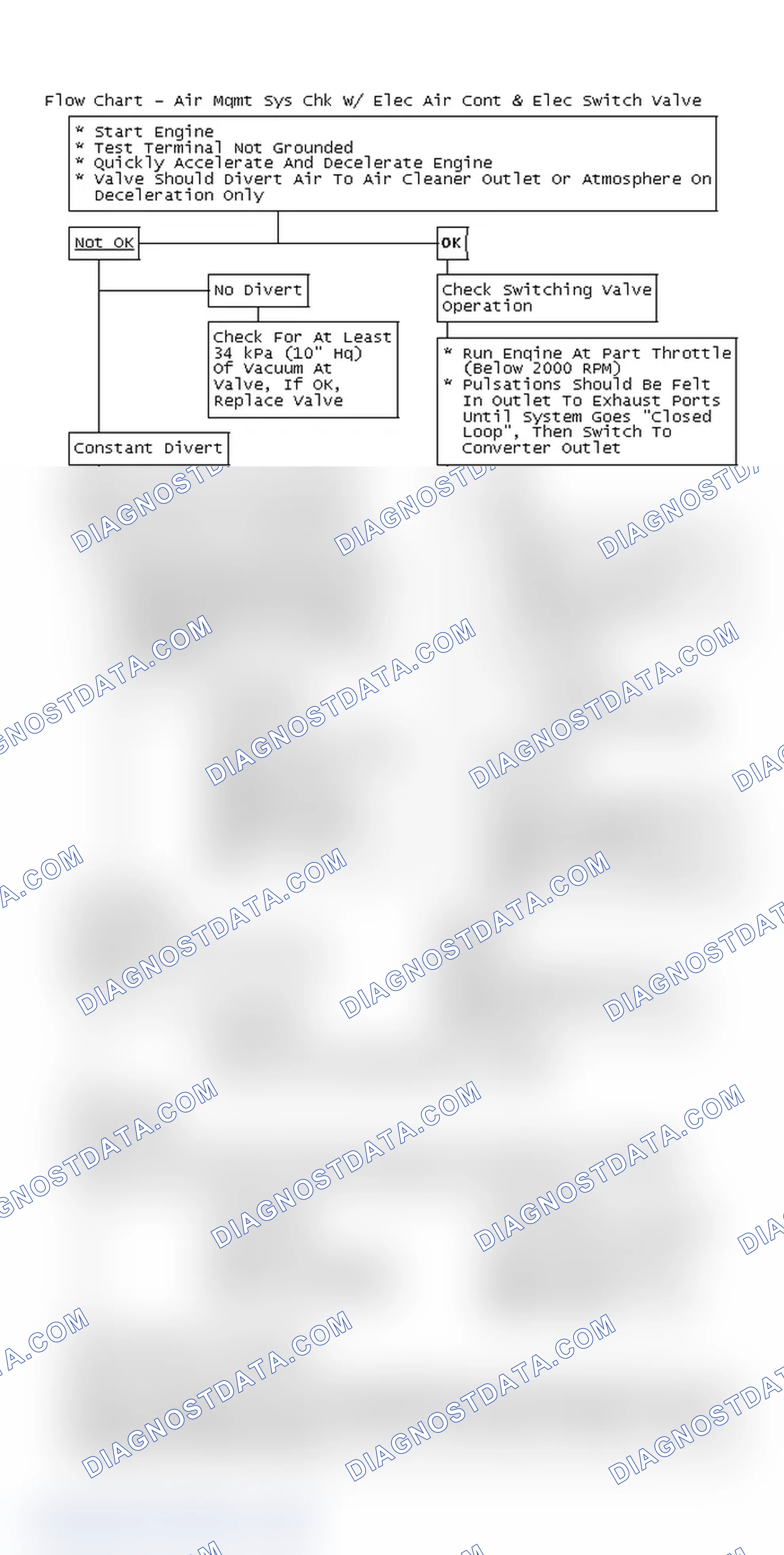 Scheme 220: Flow Chart - Air Mgmt Sys Chk W/ Elec Air Cont & Elec Switch Valve