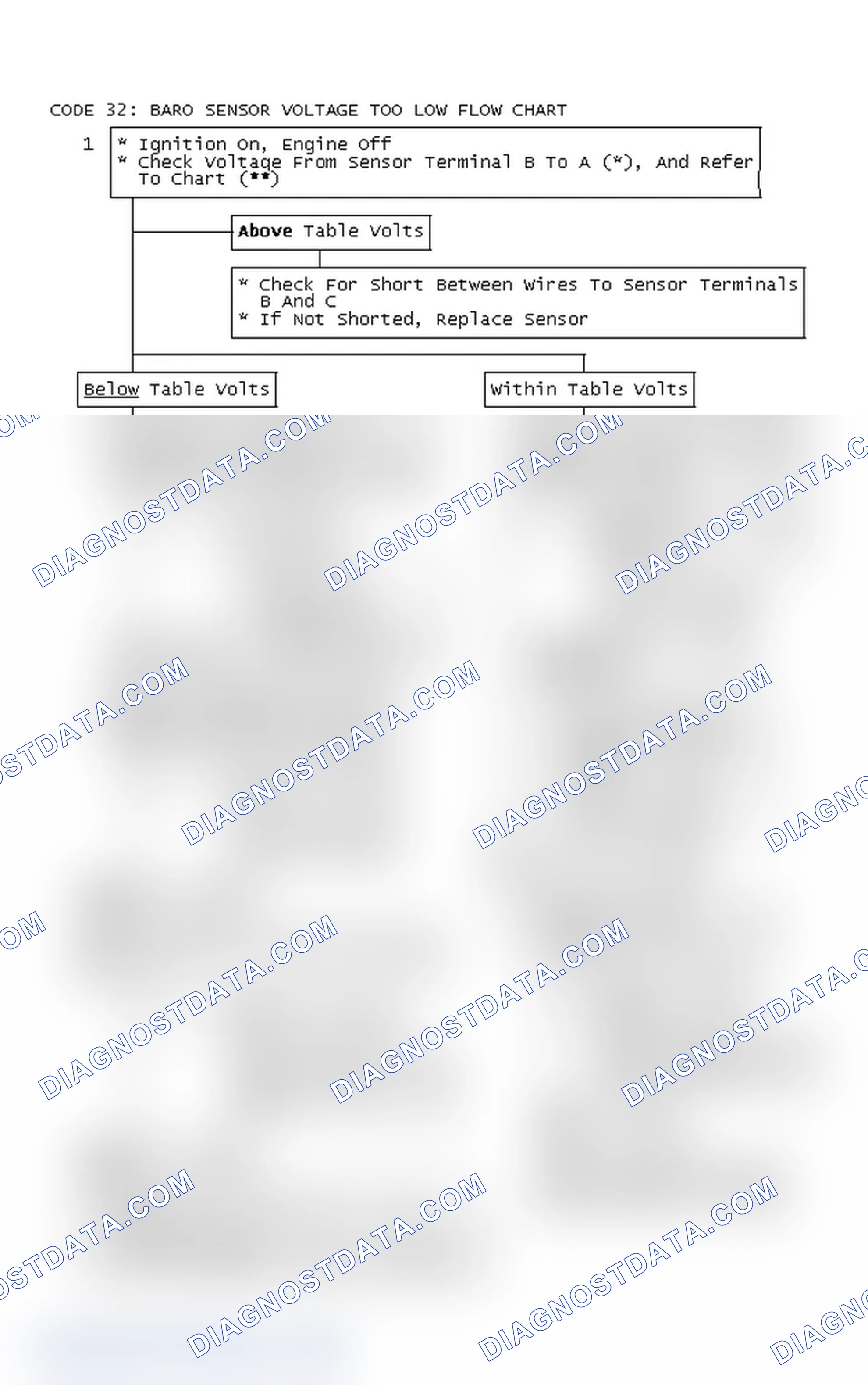 Scheme 161: Code 32: Baro Sensor Voltage Too Low Flow Chart
