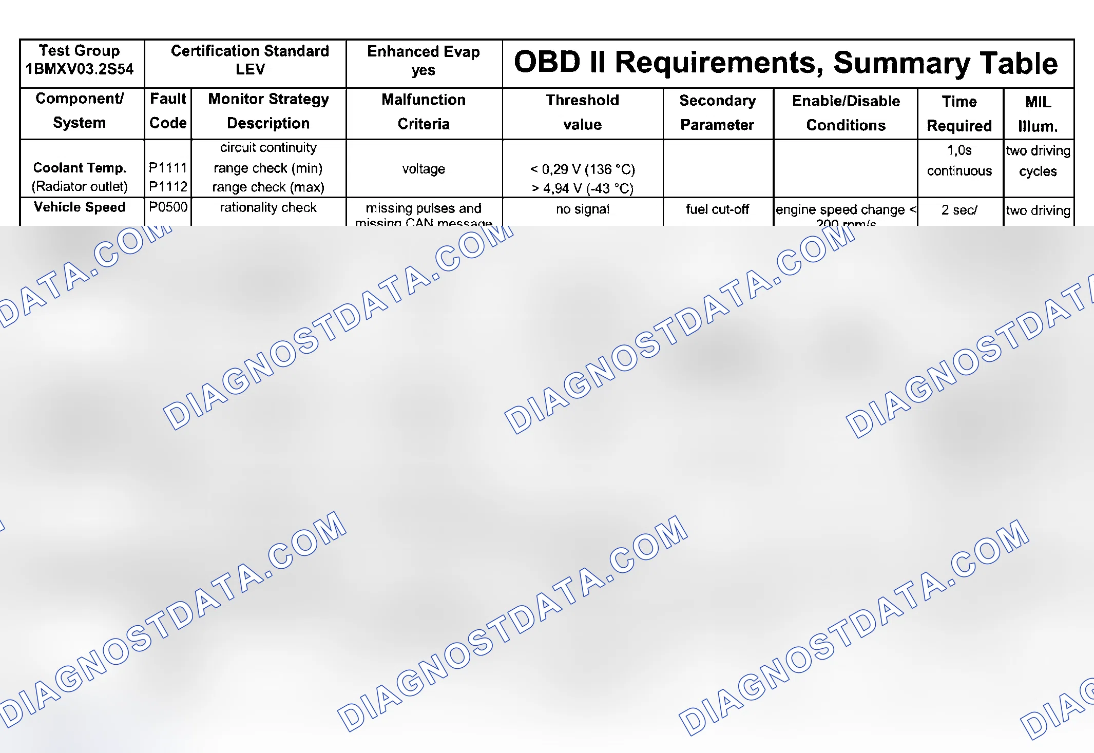 Scheme 90: DTC Chart (Engine Type: S54, Test Group: 1BMXV03.2S54 - 7 Of 9)