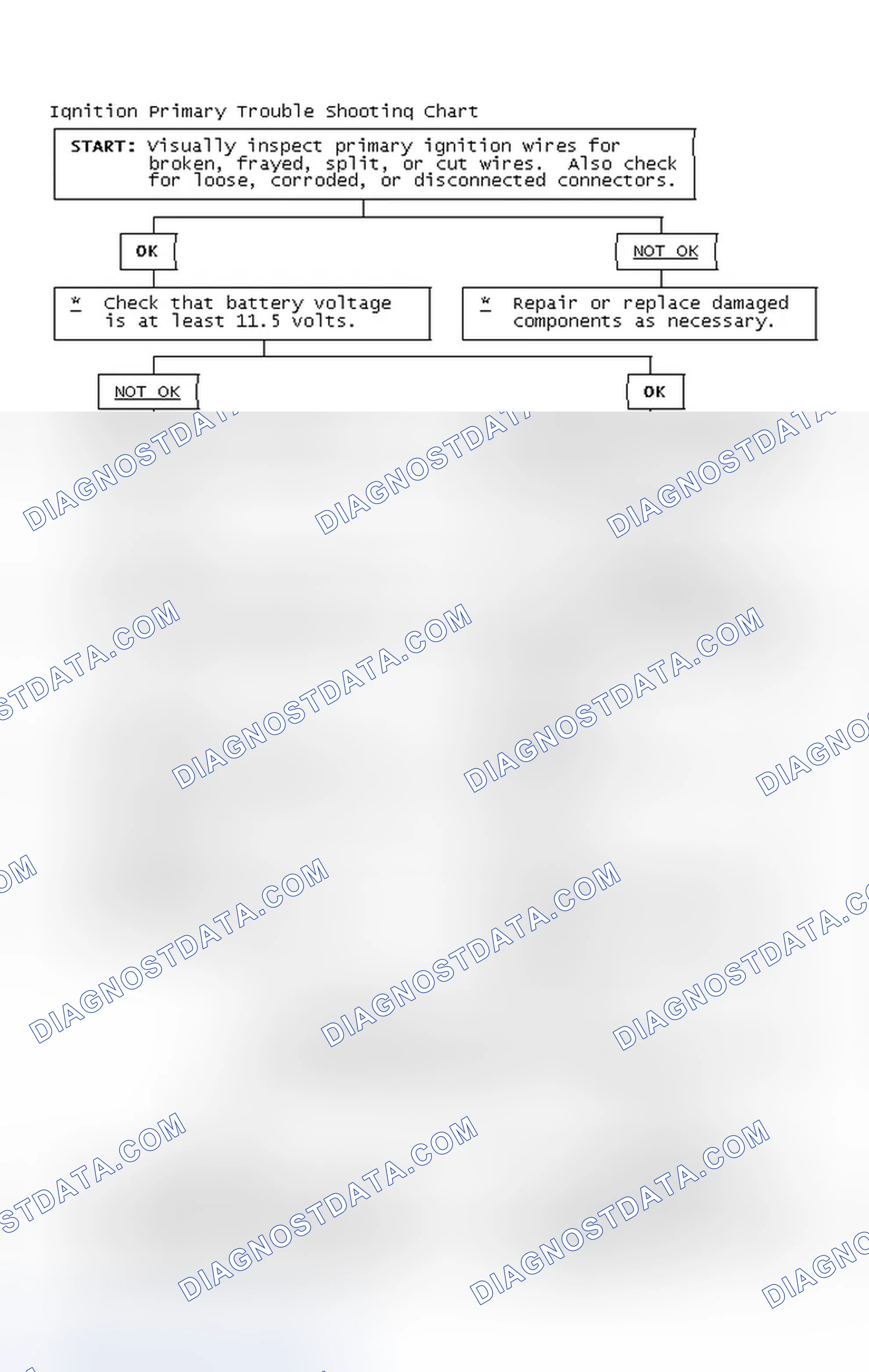 Scheme 2: Ignition Primary Trouble Shooting Chart