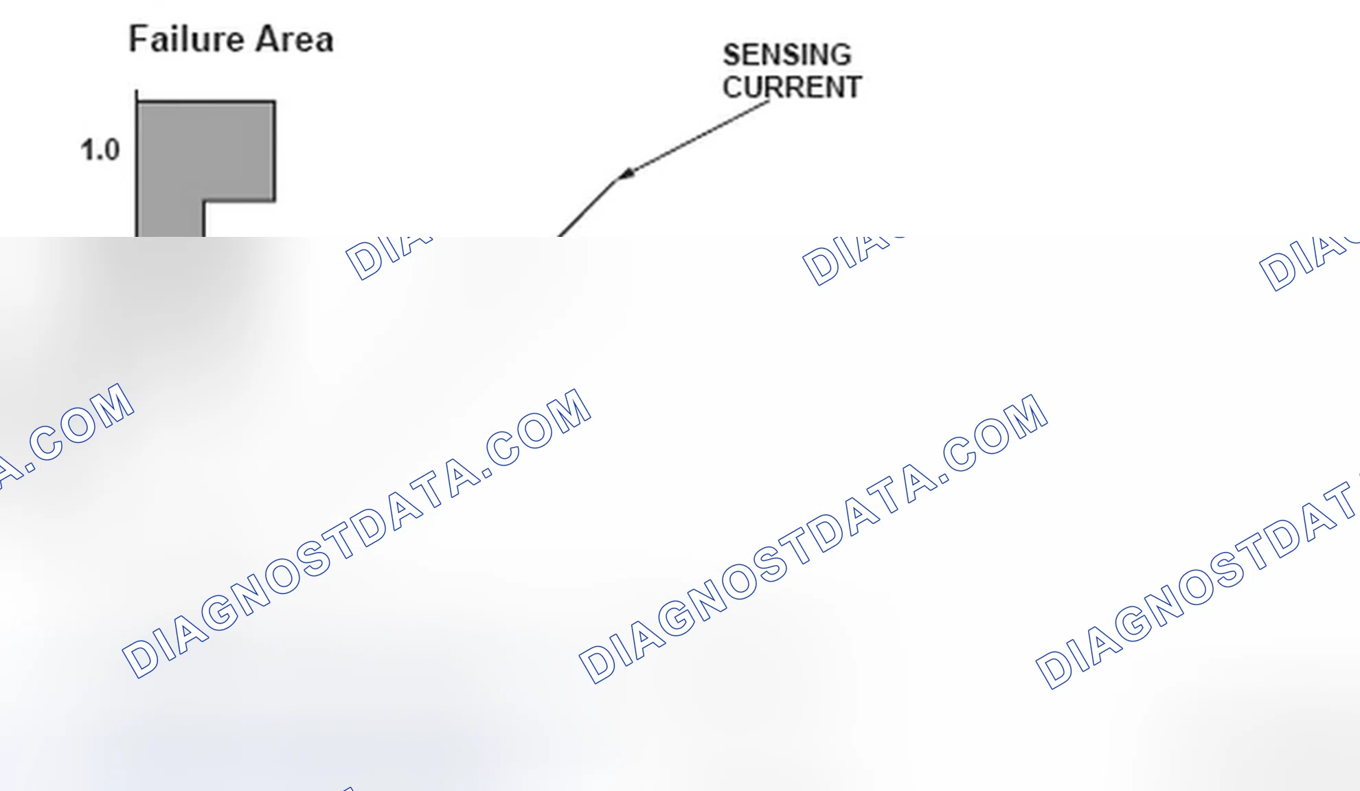 Scheme 233: A/T Clutch Pressure Control Solenoid Valve Failure Area Graph