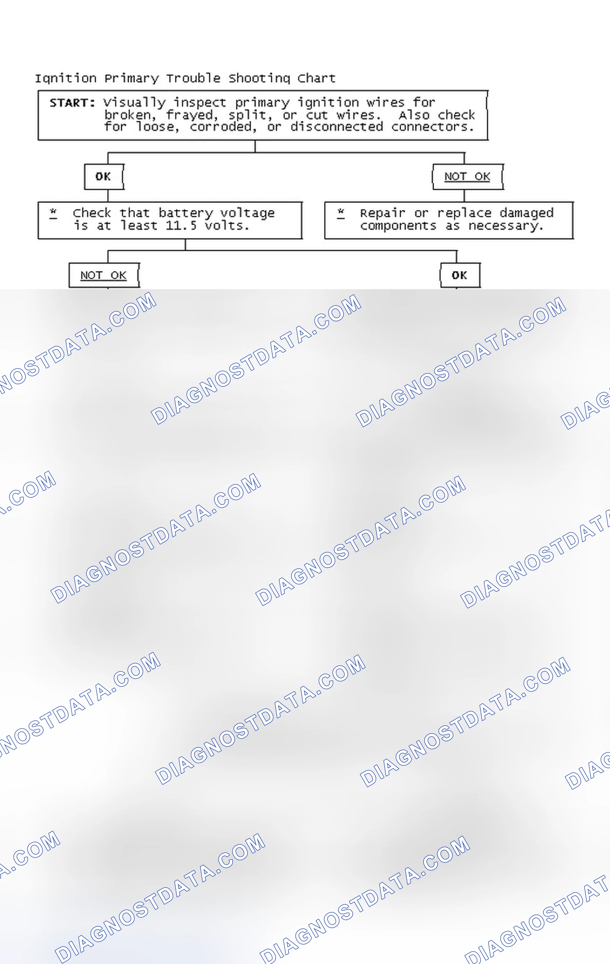 Scheme 2: Ignition Primary Trouble Shooting Chart