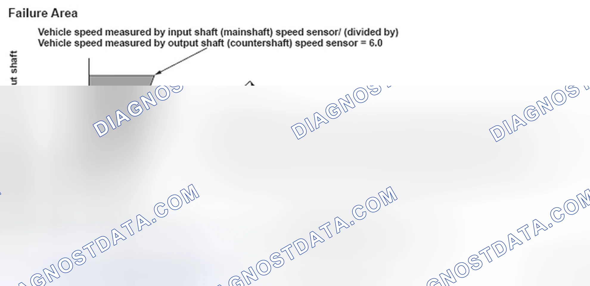 Scheme 195: Vehicle Speed Sensor Failure Area Graph