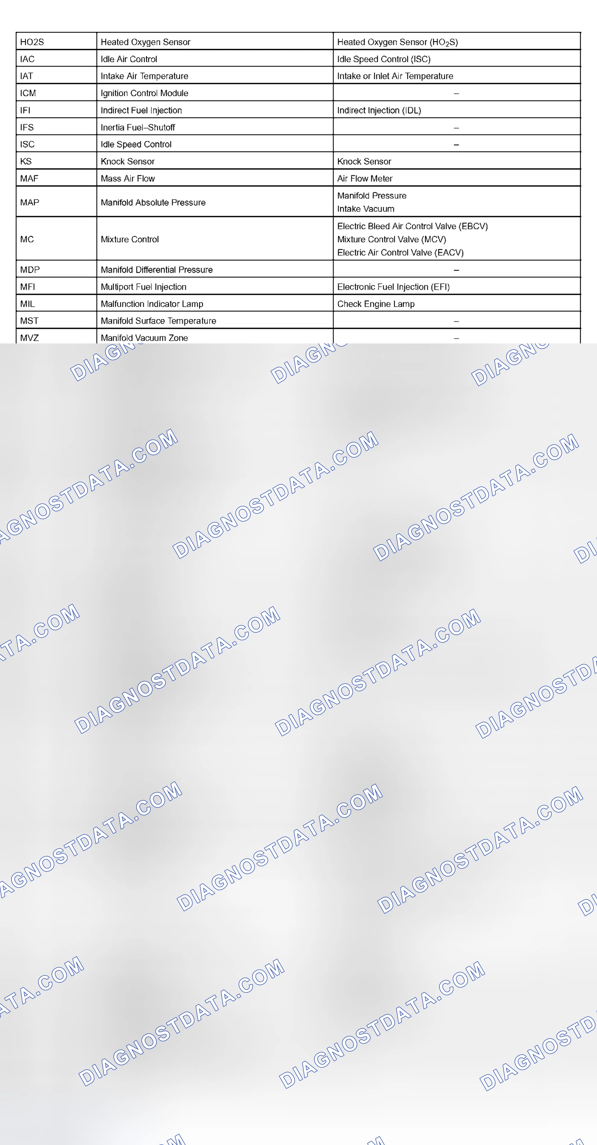 Scheme 61: SAE Abbreviations Chart (2 Of 2)