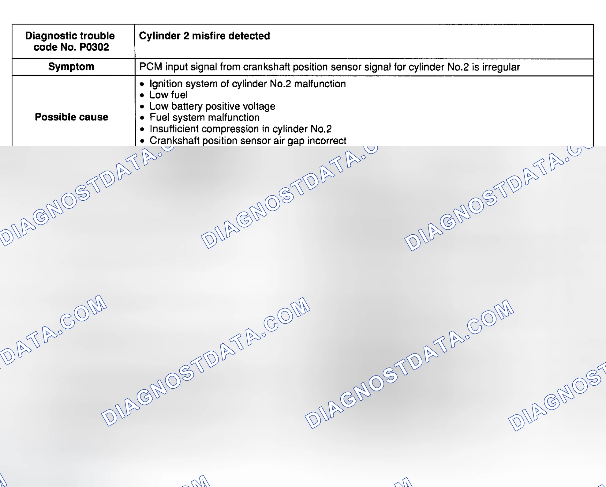 Scheme 22: DTC P0302: CYLINDER NO. 2 MISFIRE DETECTED