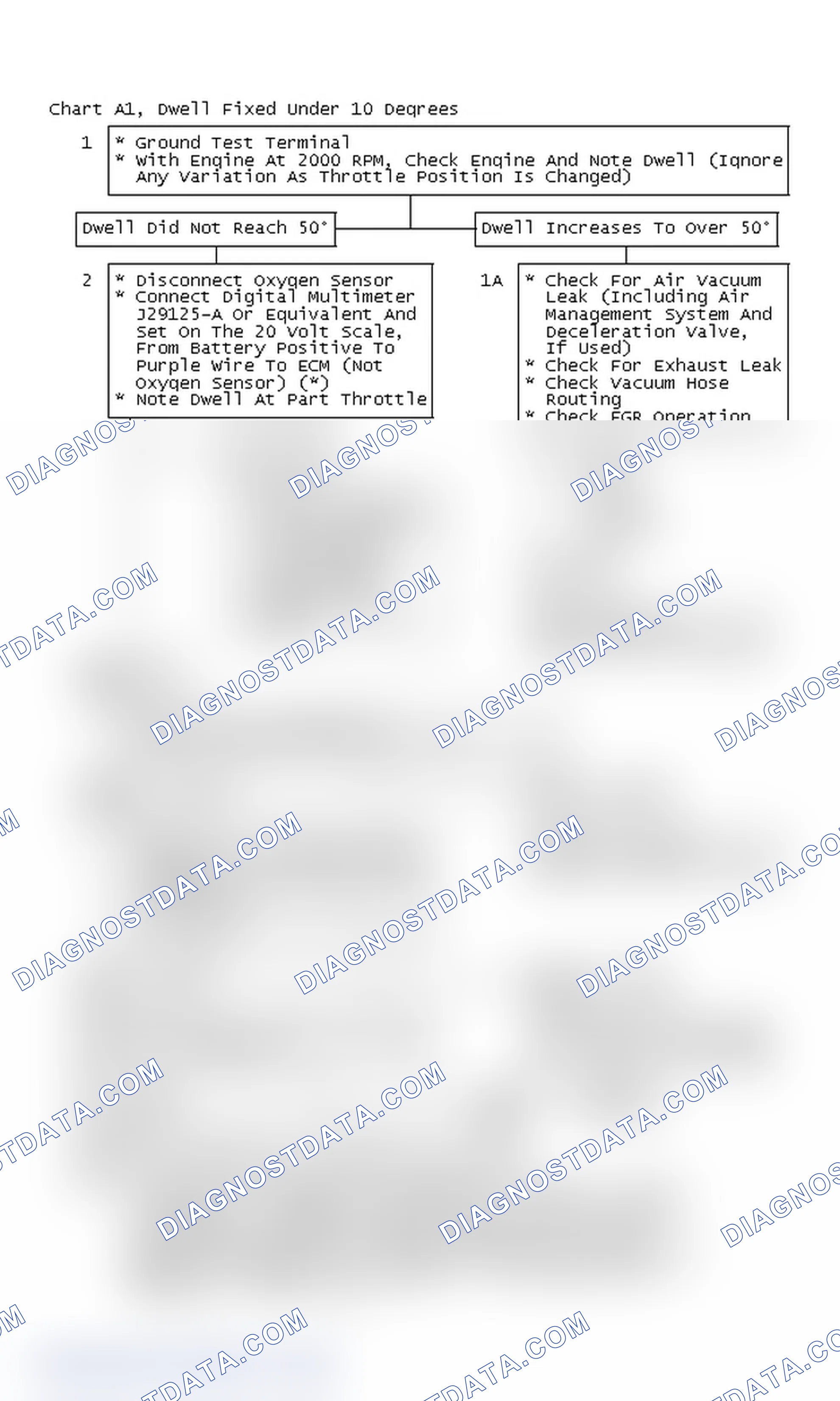 Scheme 91: Flow Chart A1, Dwell Fixed Under 10°