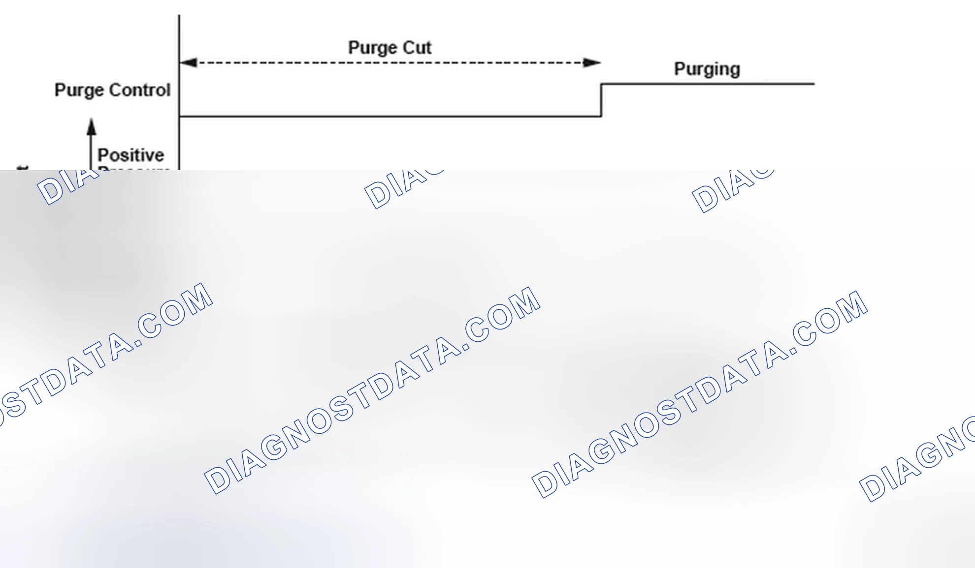 Scheme 161: Evaporative Emission (EVAP) System High Purge Flow - Graph
