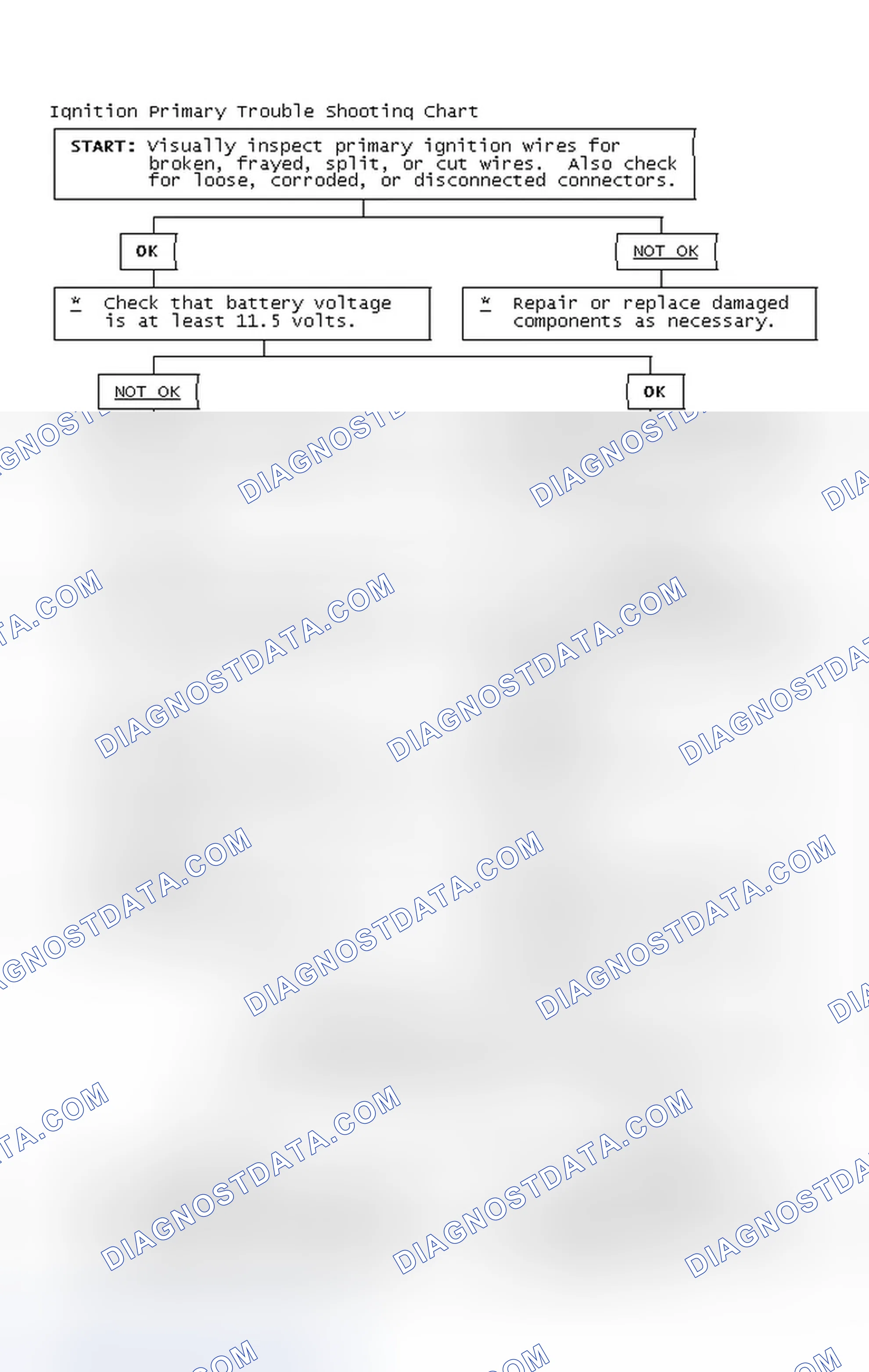 Scheme 2: Ignition Primary Trouble Shooting Chart