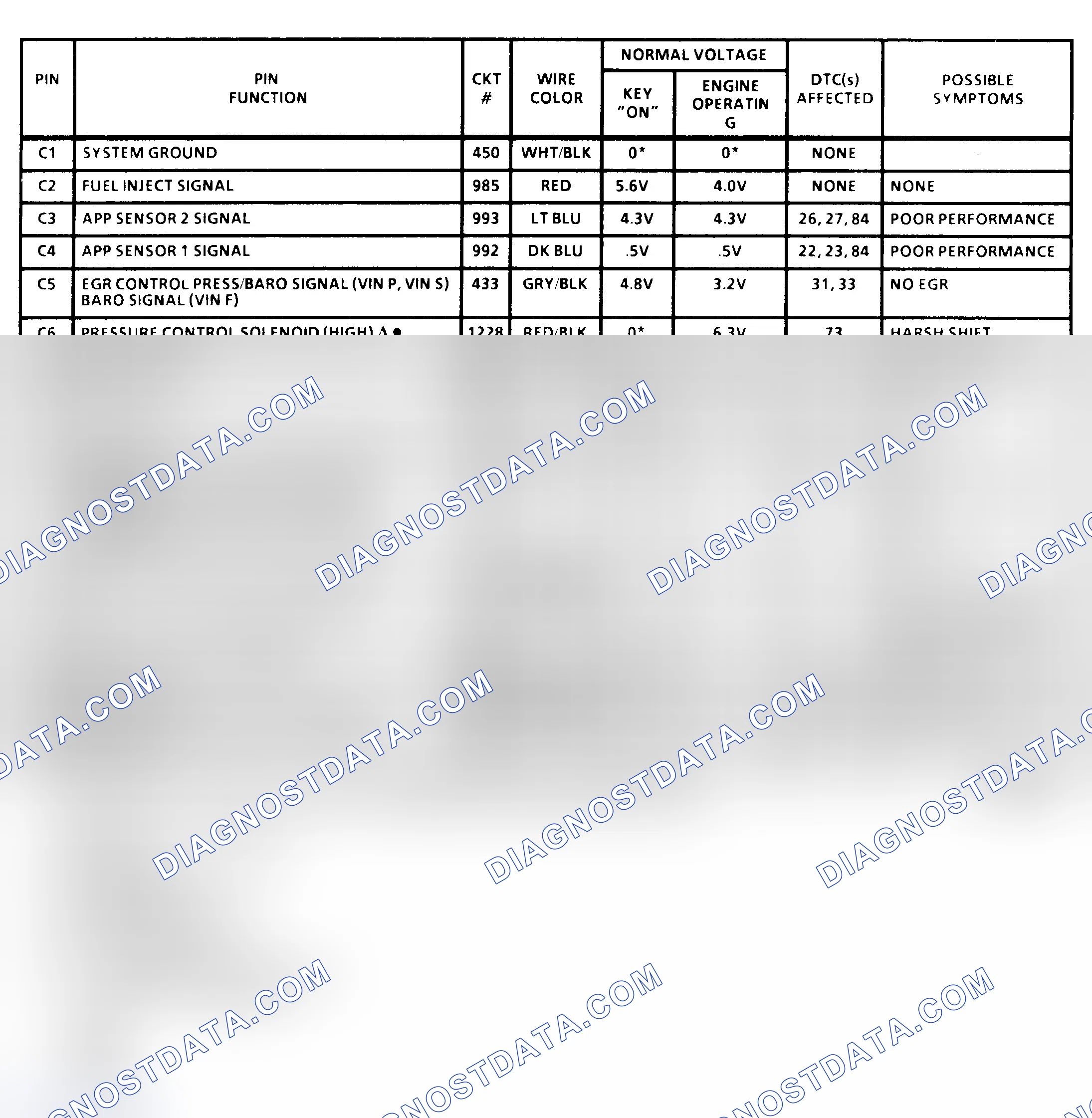Scheme 37: PCM Terminal Identification & Pin Voltages (3 Of 6) (All 6.5L Diesel)
