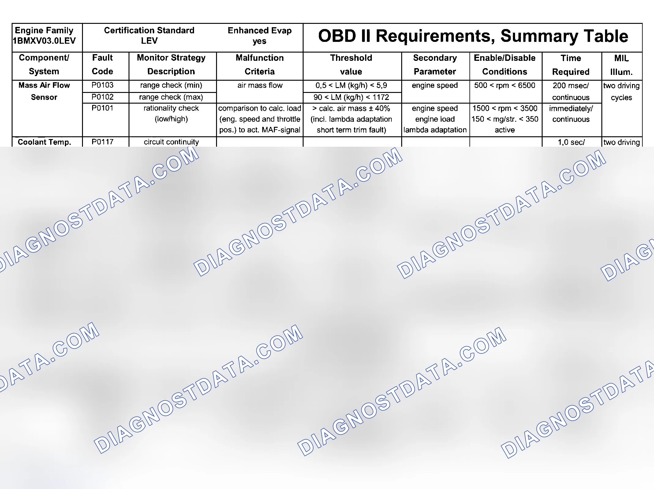 Scheme 105: DTC Chart (Engine Type: M54B30 LEV/Test Group: 1BMXV03.0LEV - 6 Of 7)