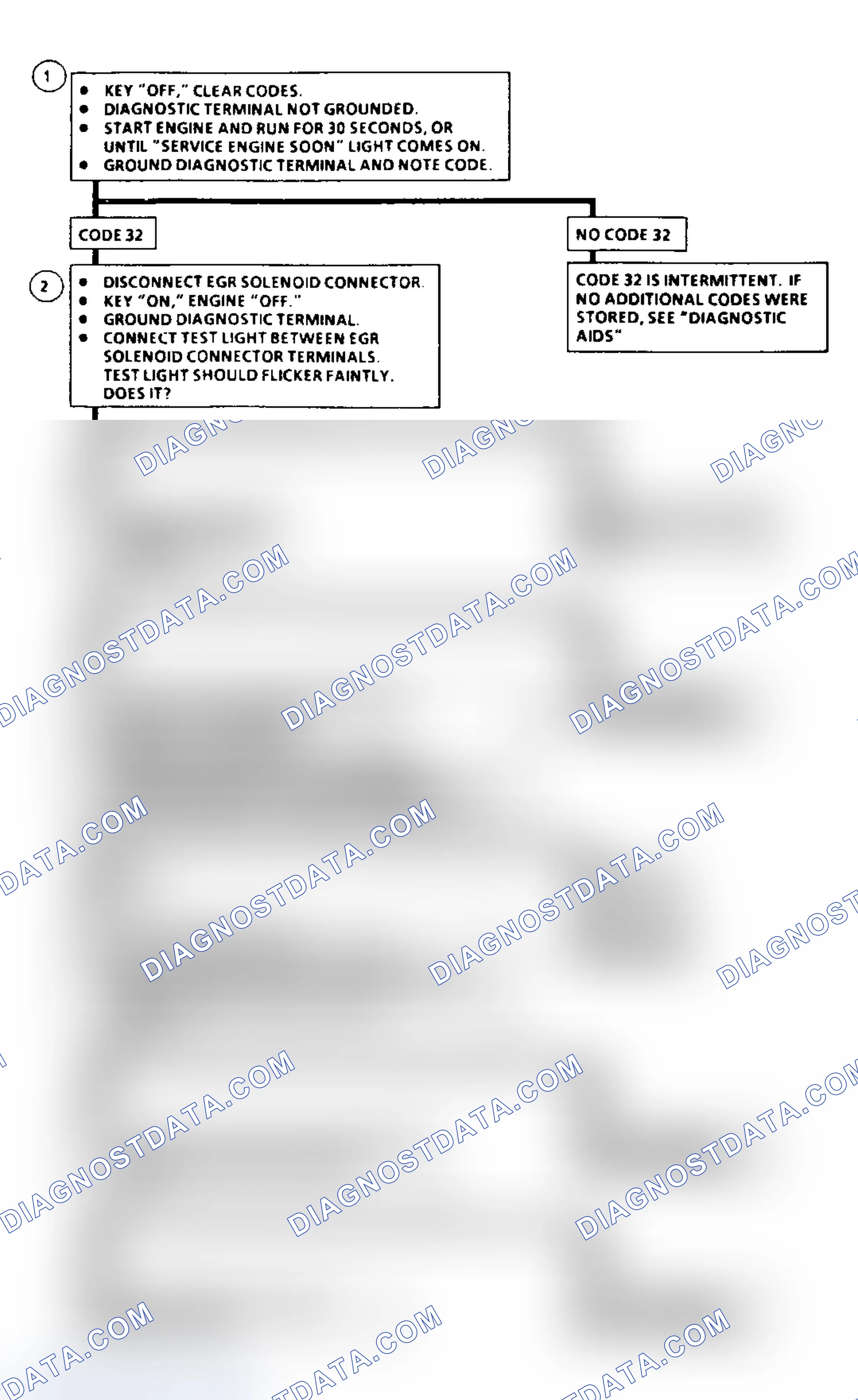 Scheme 37: Code 32: Flow Chart EGR Circuit Loop Error