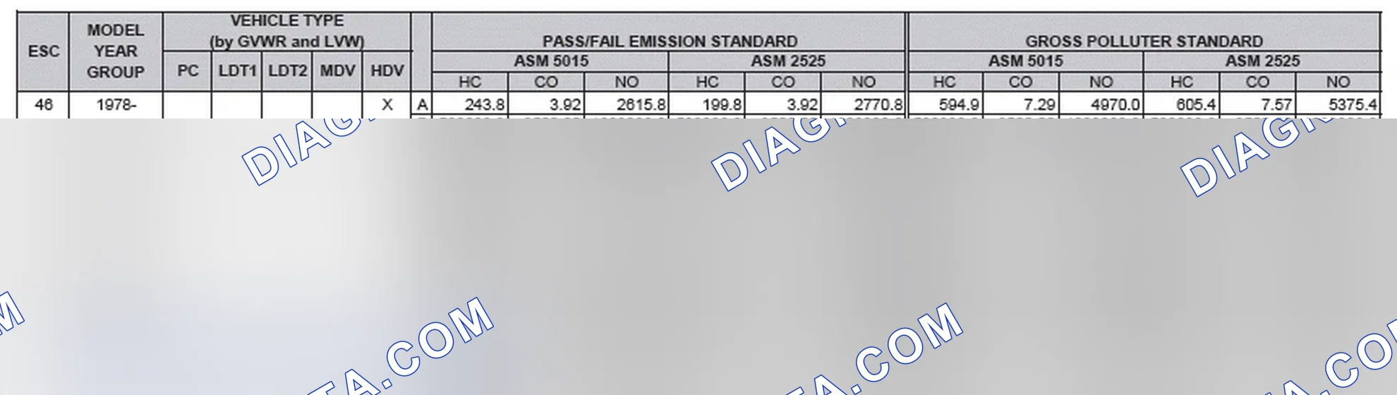 Scheme 2: California Emission Standards - Enhanced & Partially Enhanced Program Areas - Heavy Duty Vehicles (ASM Test)