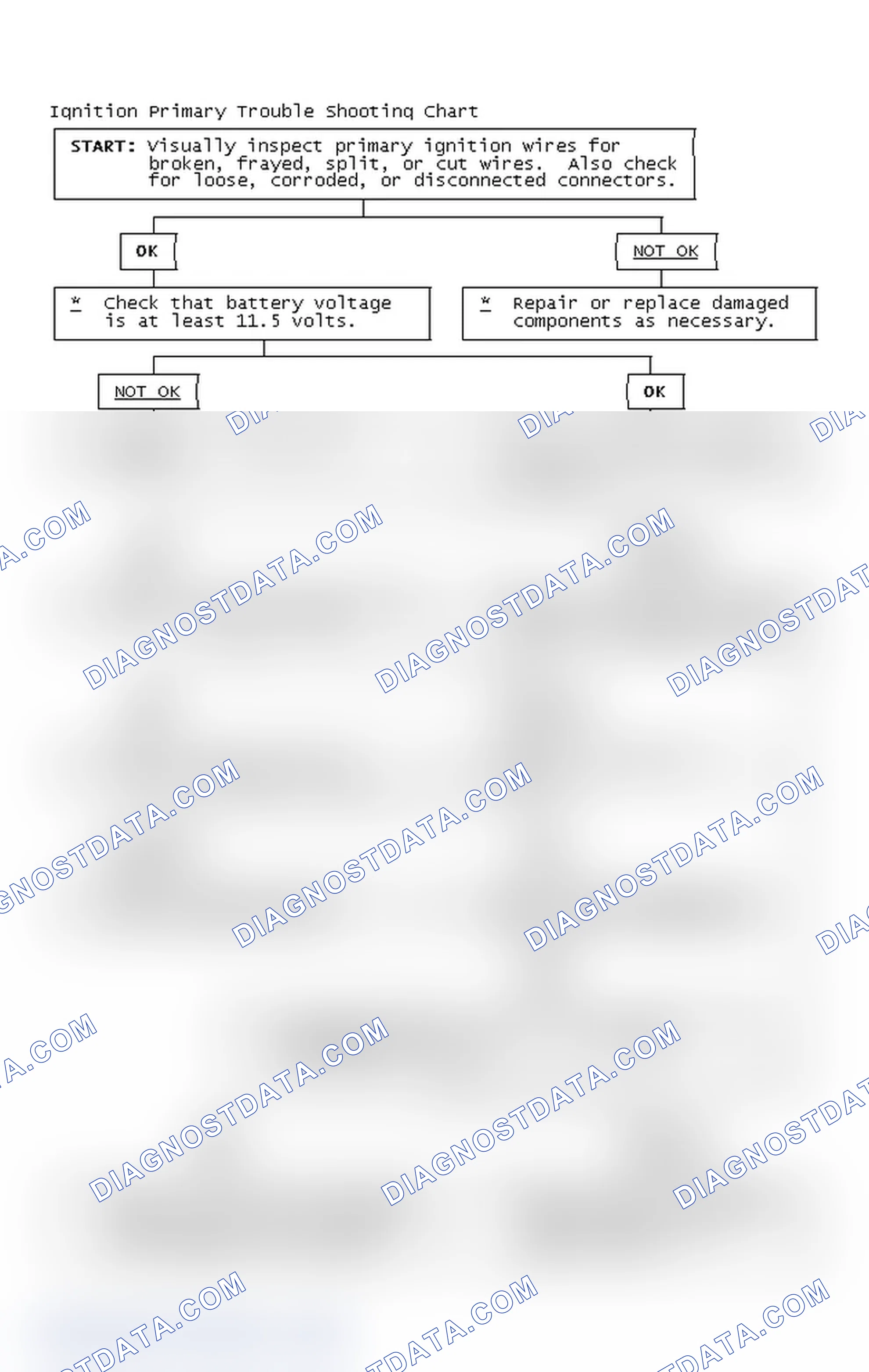 Scheme 2: Ignition Primary Trouble Shooting Chart