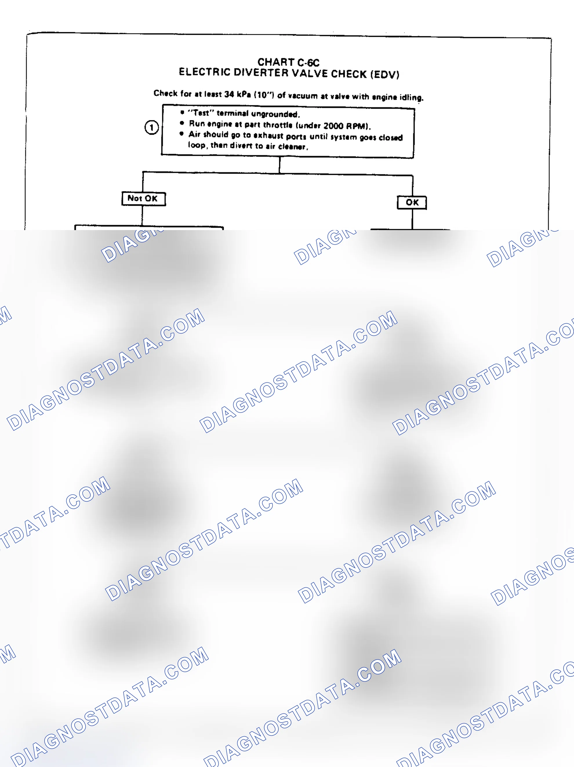 Scheme 147: Chart C6C - Electric Diverter Valve (EDV) Check
