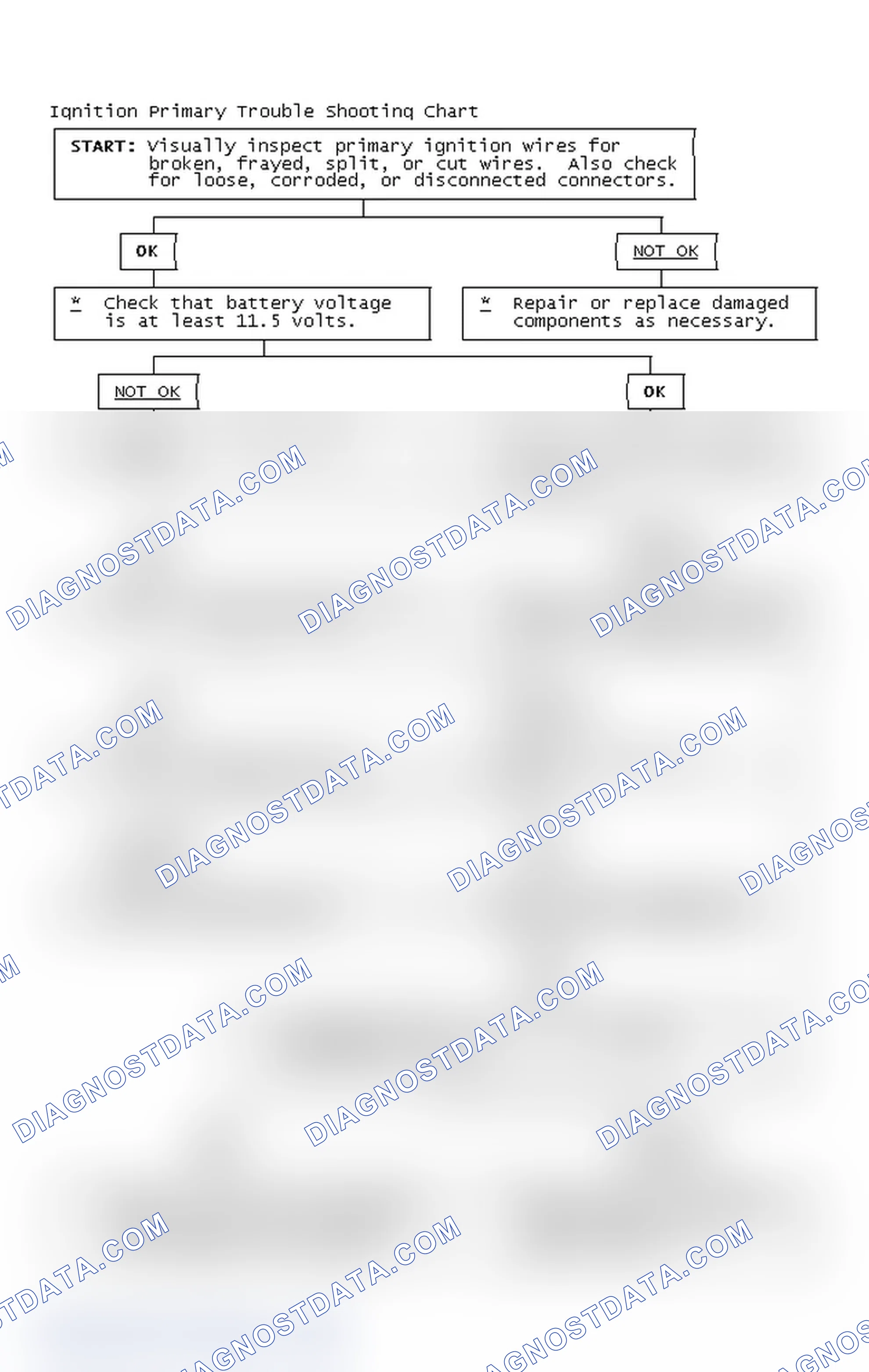 Scheme 2: Ignition Primary Trouble Shooting Chart