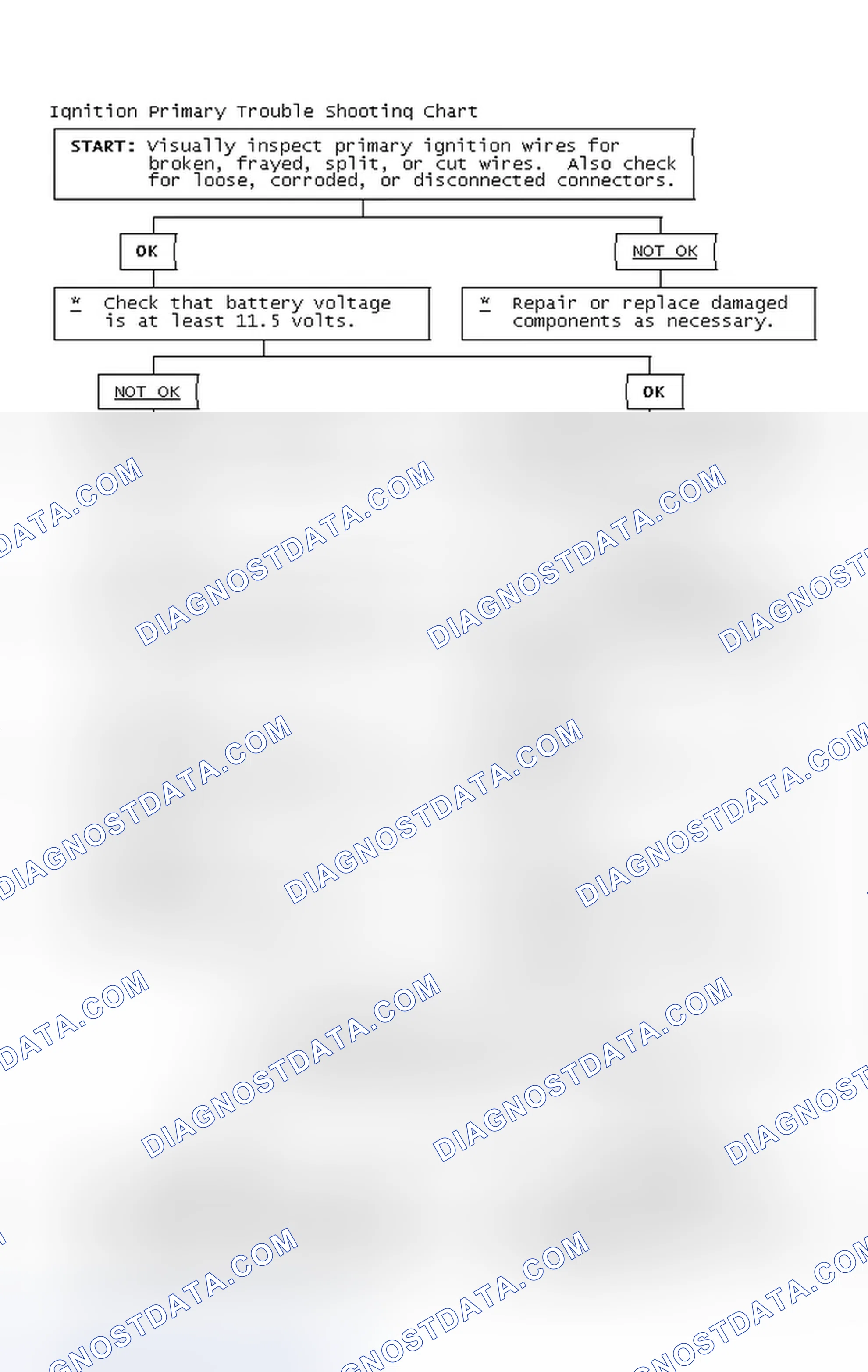 Scheme 2: Ignition Primary Trouble Shooting Chart