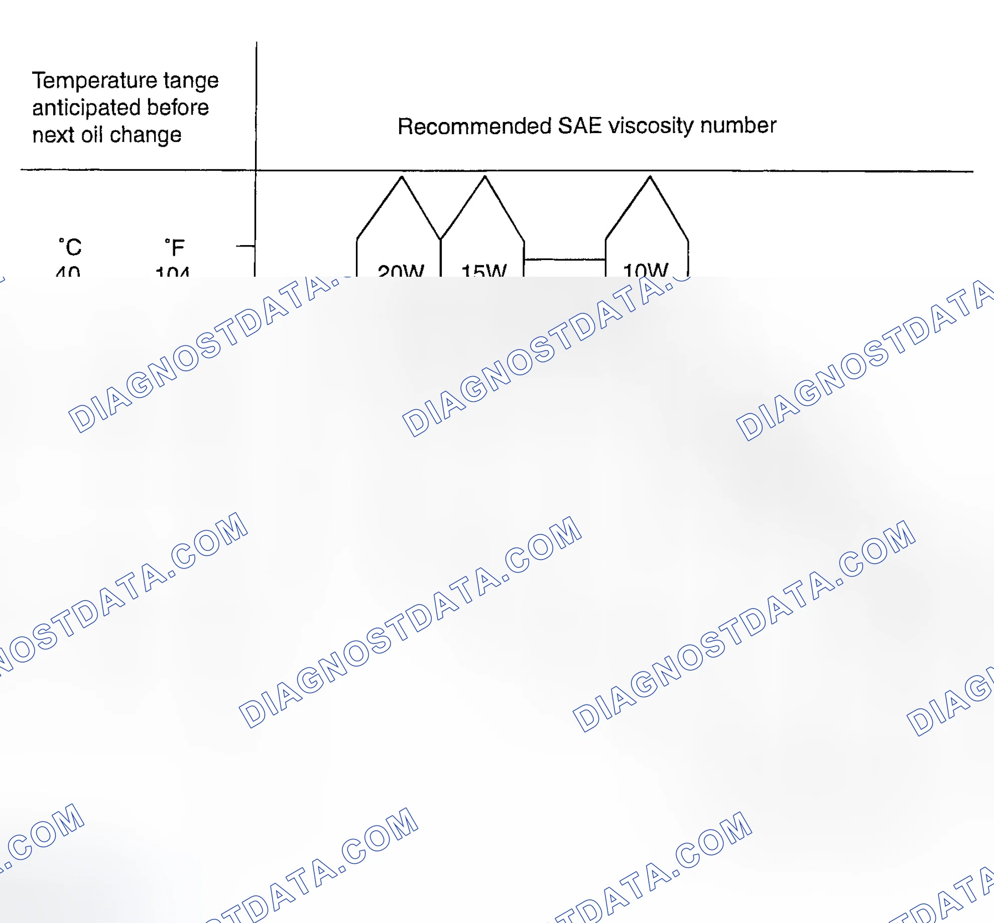 Scheme 283: Recommended SAE viscosity grades