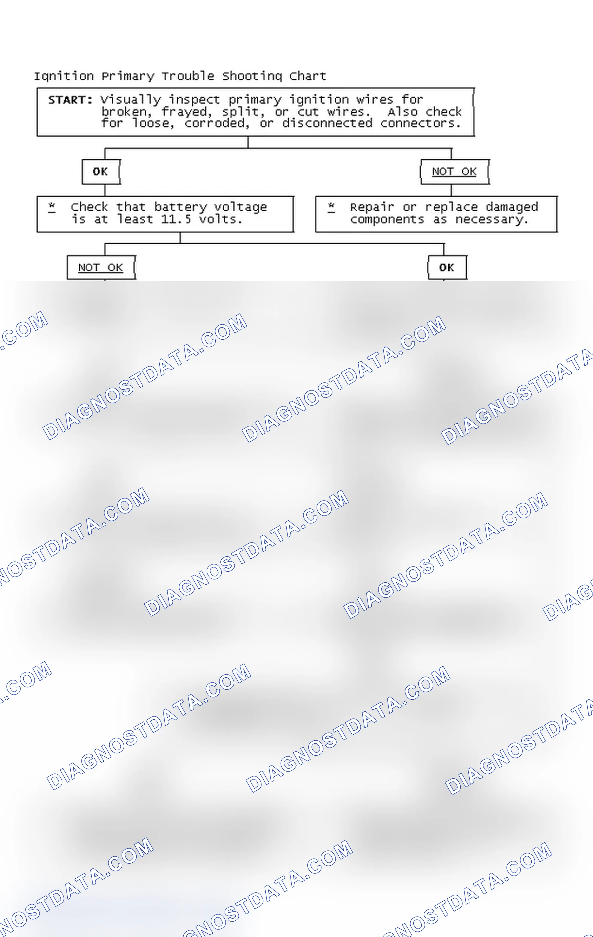 Scheme 2: Ignition Primary Trouble Shooting Chart
