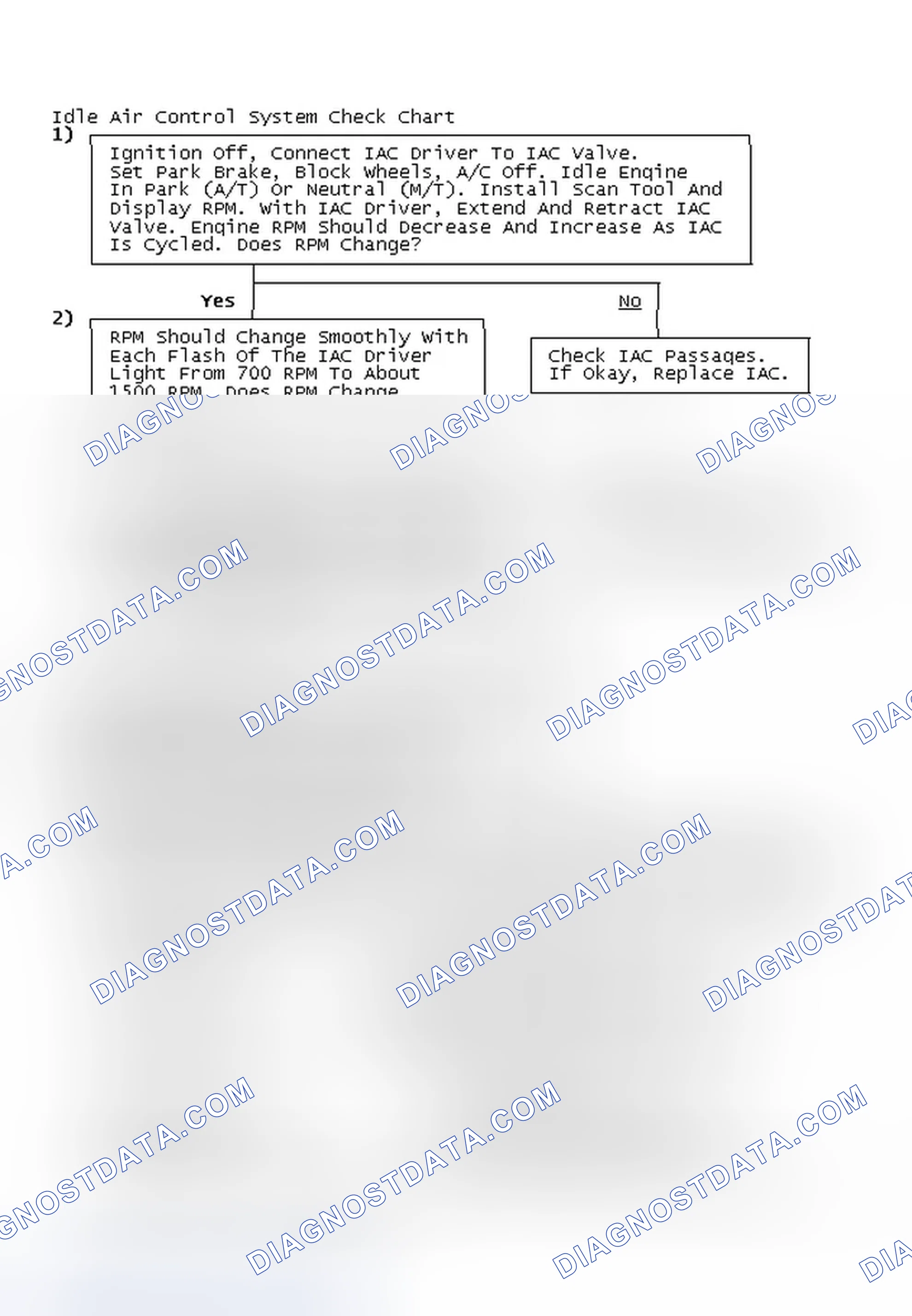 Scheme 66: Idle Air Control System Check Chart
