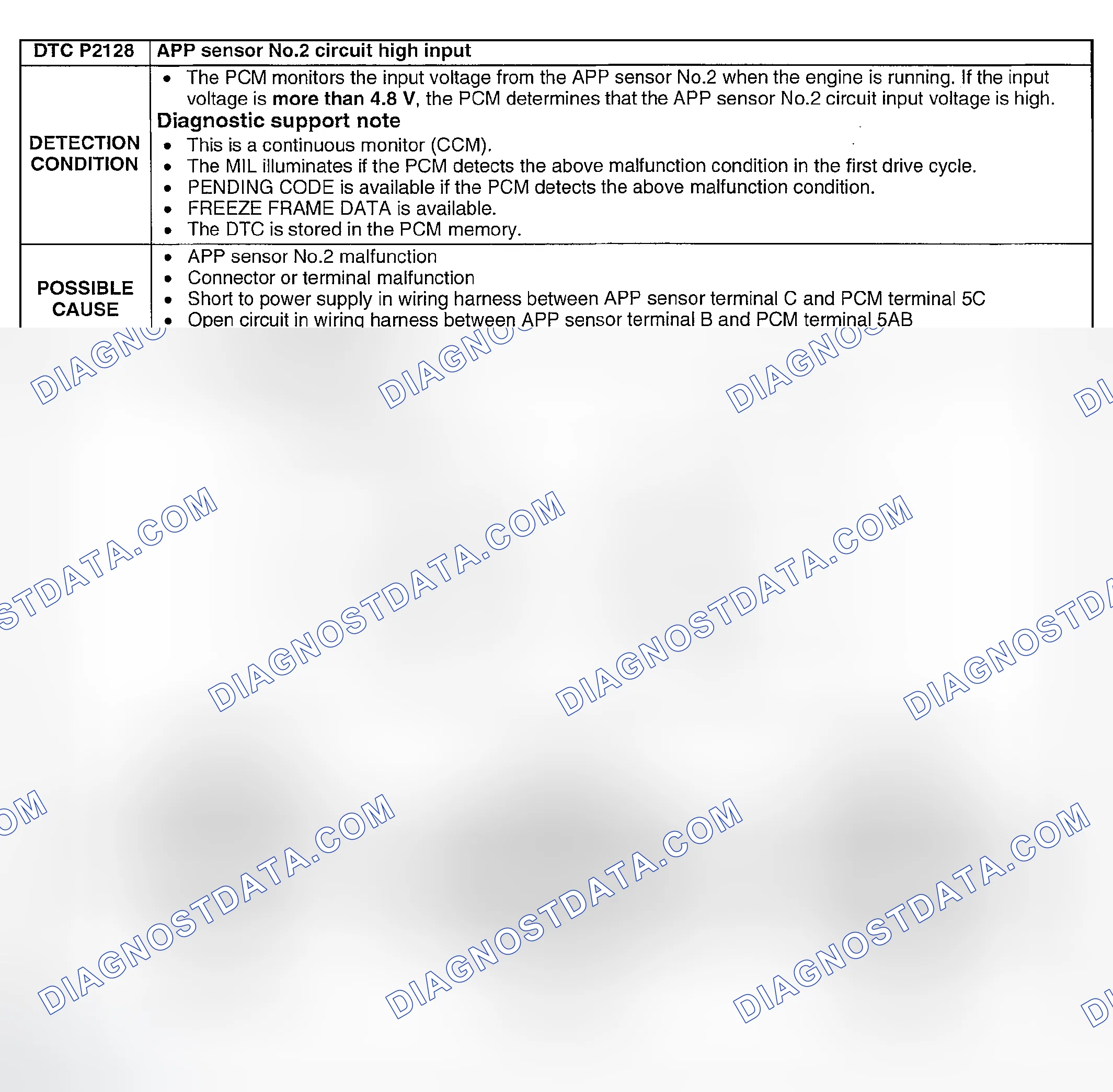Scheme 287: DTC P2128: APP SENSOR NO.2 CIRCUIT HIGH INPUT
