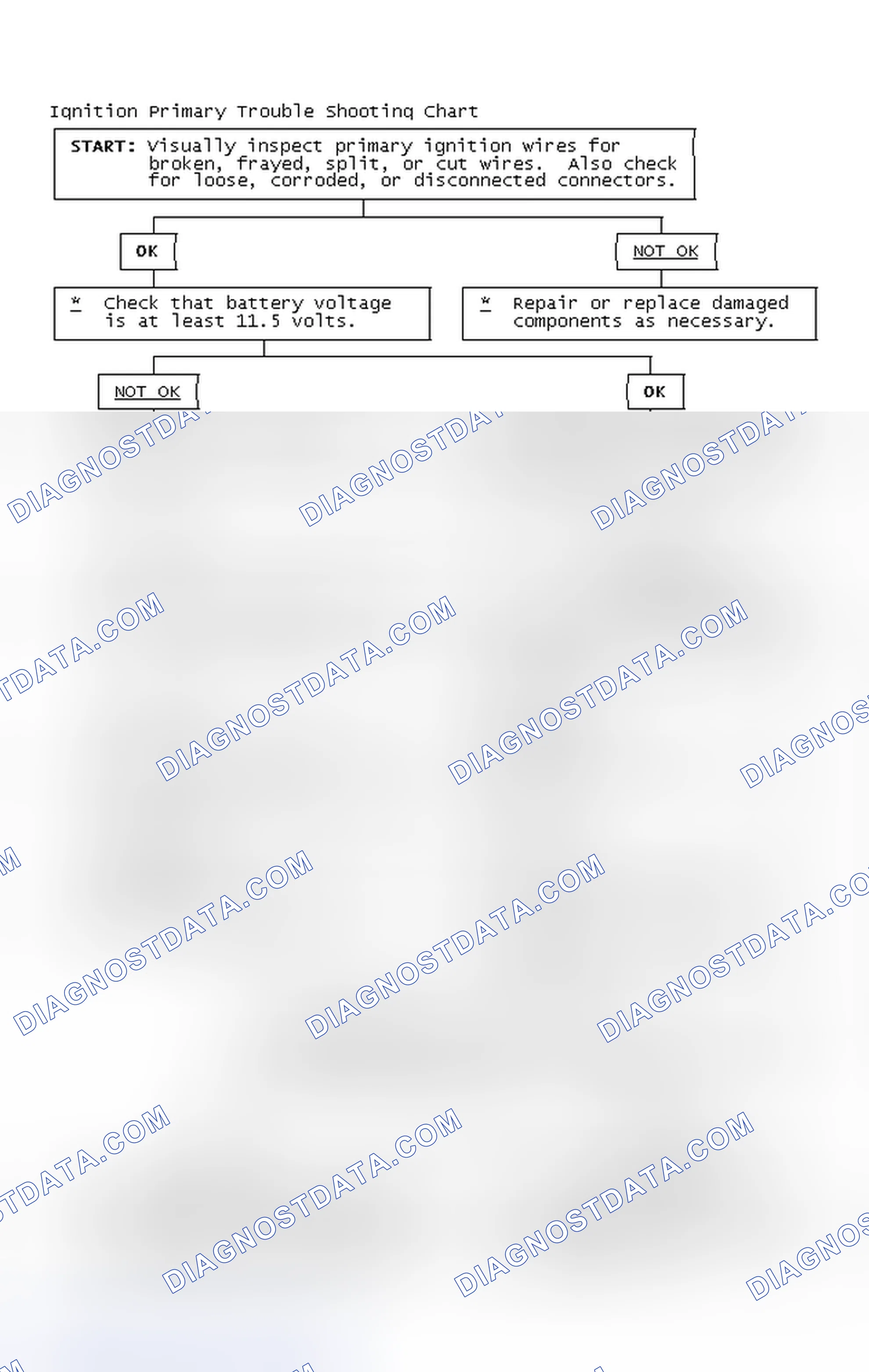 Scheme 2: Ignition Primary Trouble Shooting Chart
