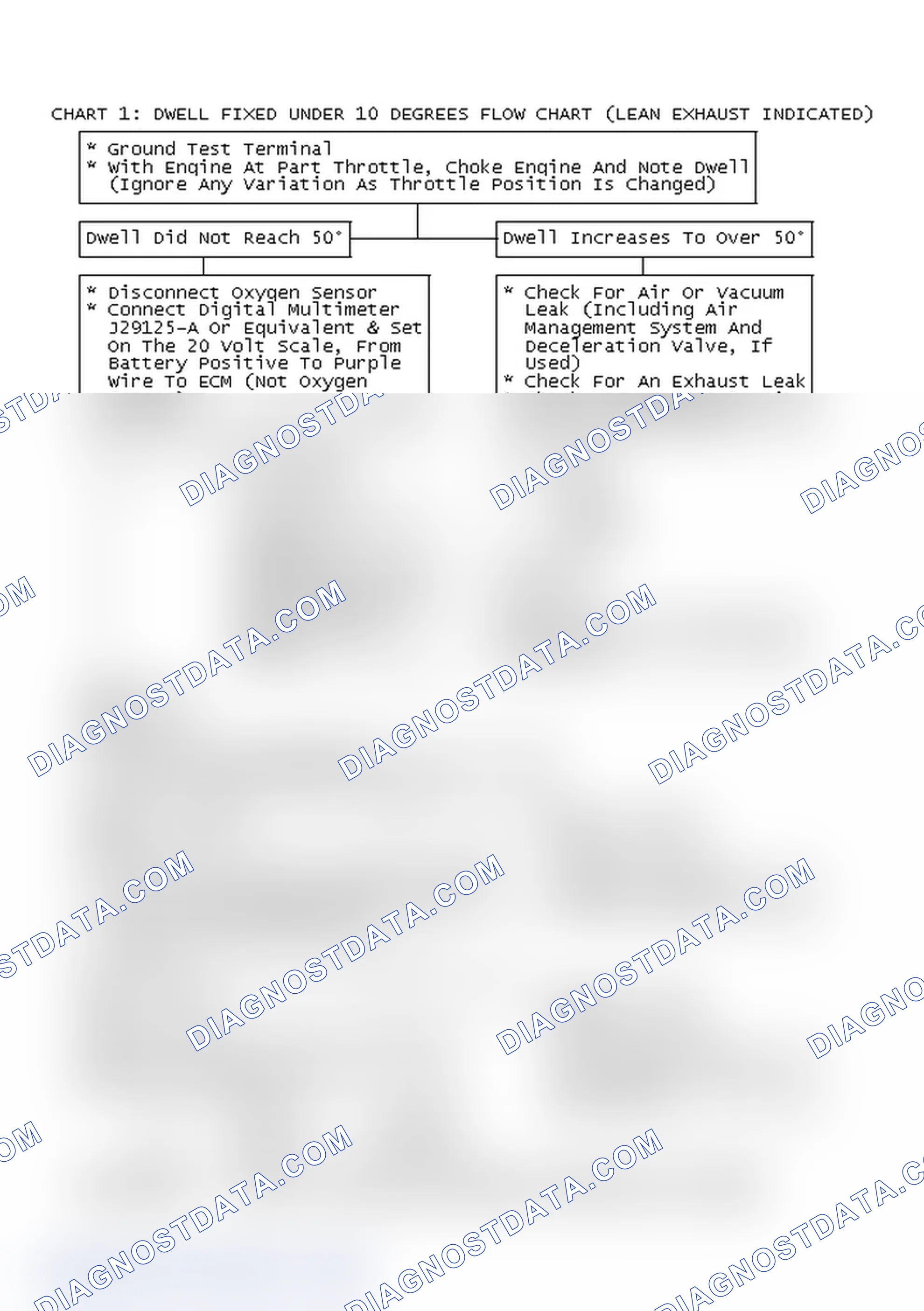 Scheme 93: Chart 1: Dwell Fixed Under 10° Flow Chart (Lean Exhaust Indicated)