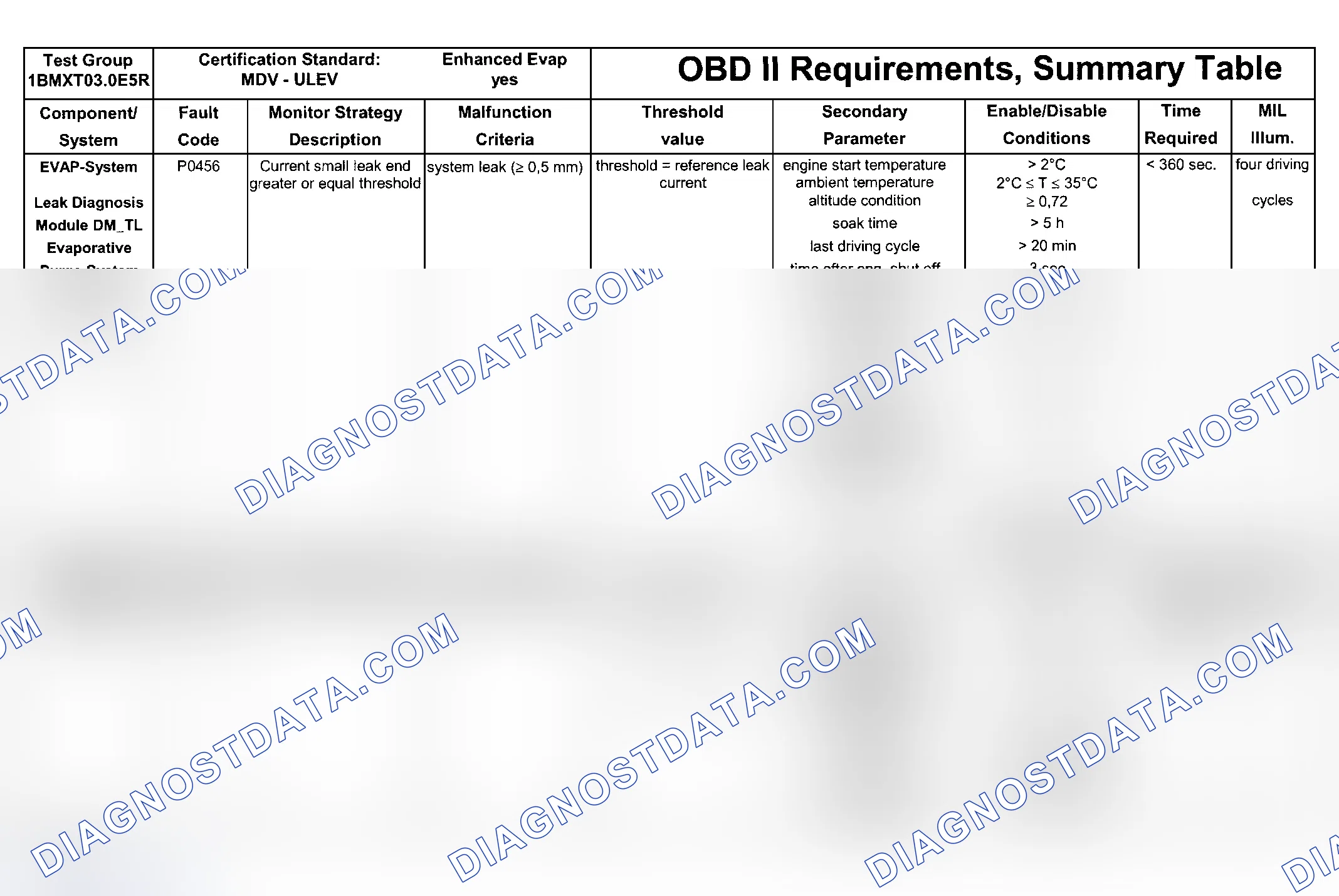 Scheme 139: DTC Chart (Engine Type: M54B30 ULEV/Test Group 1BMXT03.0E5R - 3 Of 8)