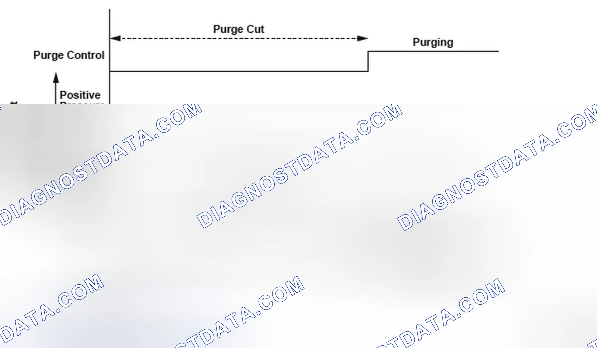 Scheme 161: Evaporative Emission (EVAP) System High Purge Flow - Graph