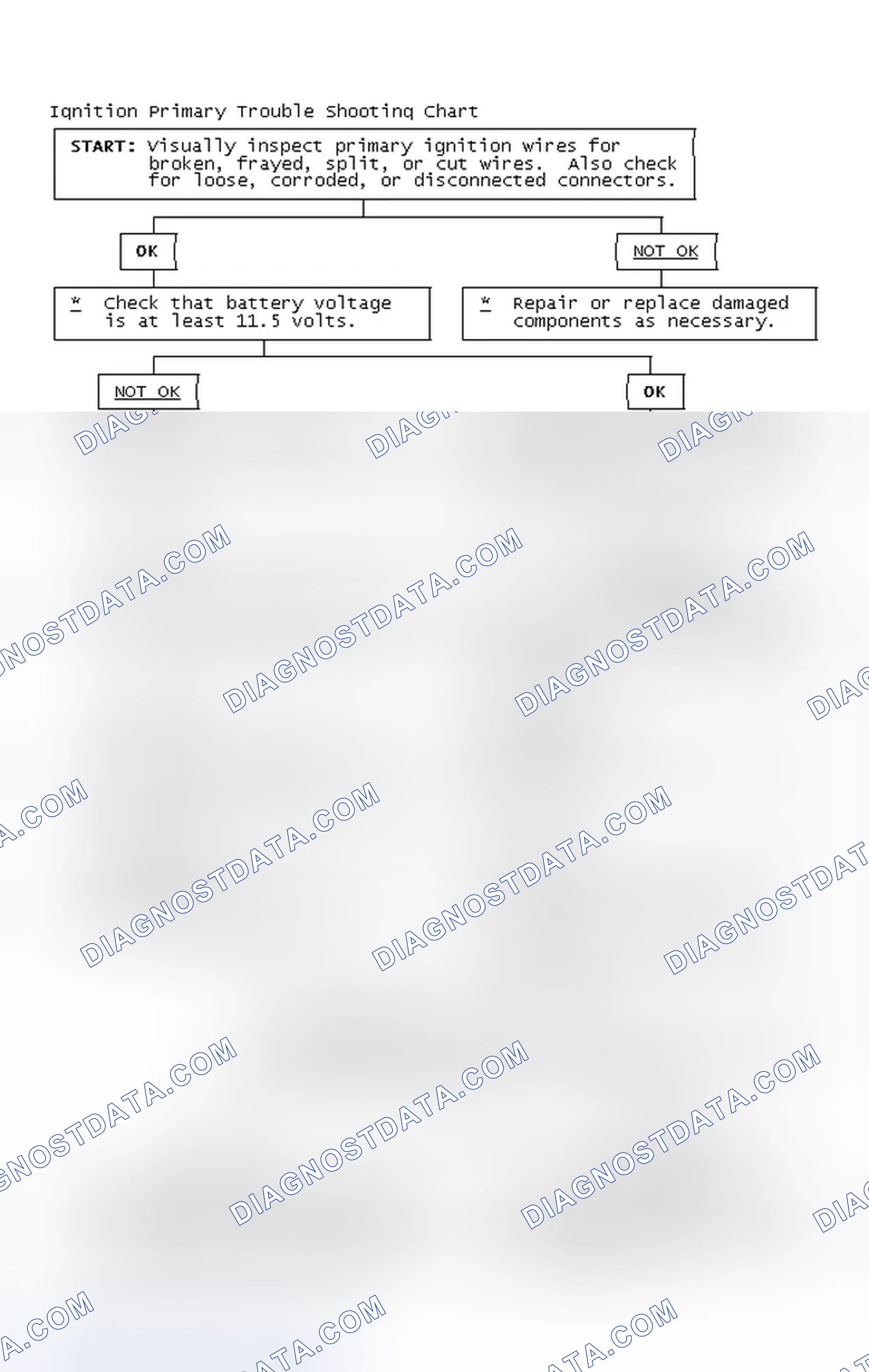 Scheme 2: Ignition Primary Trouble Shooting Chart