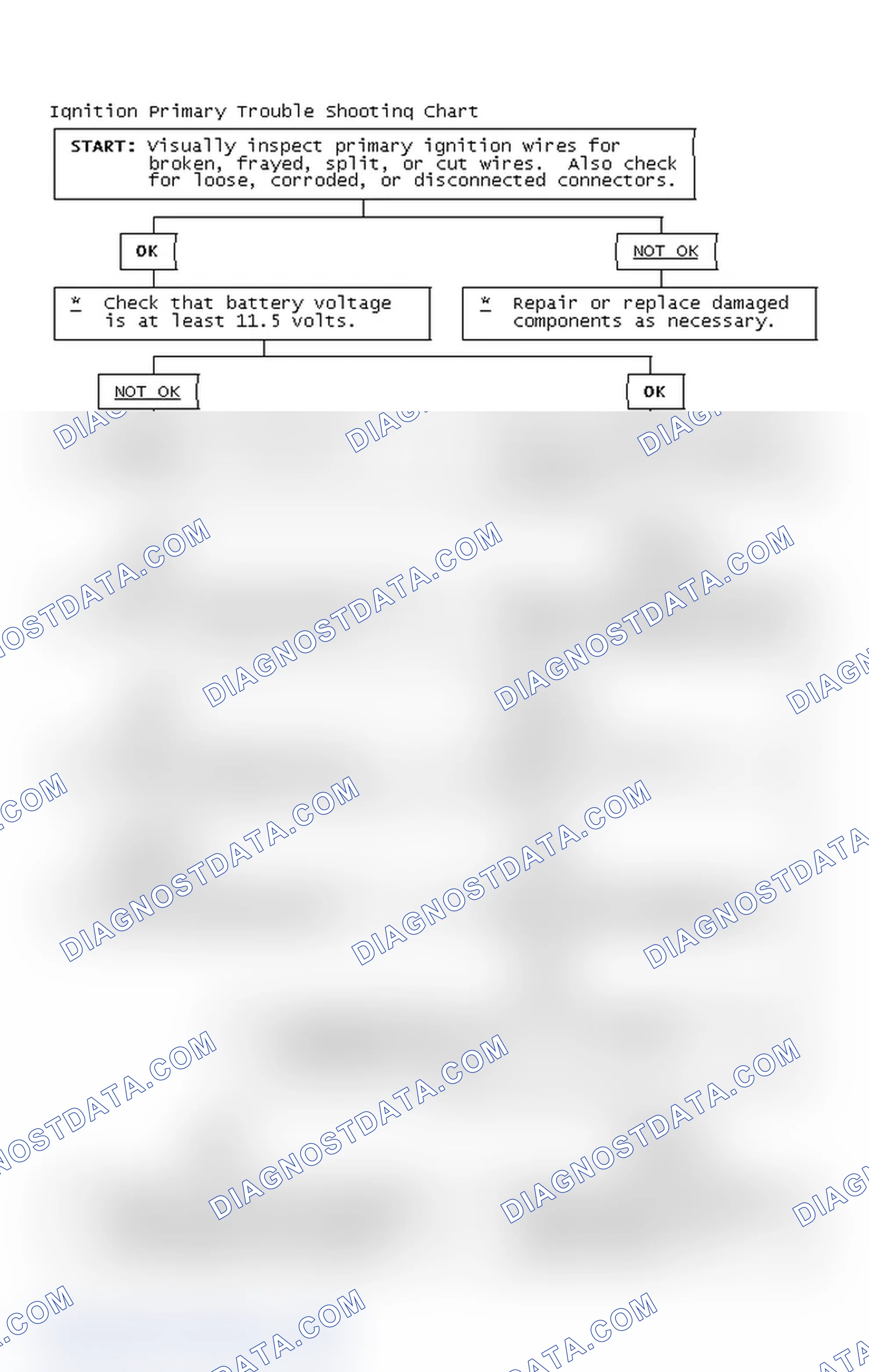 Scheme 2: Ignition Primary Trouble Shooting Chart