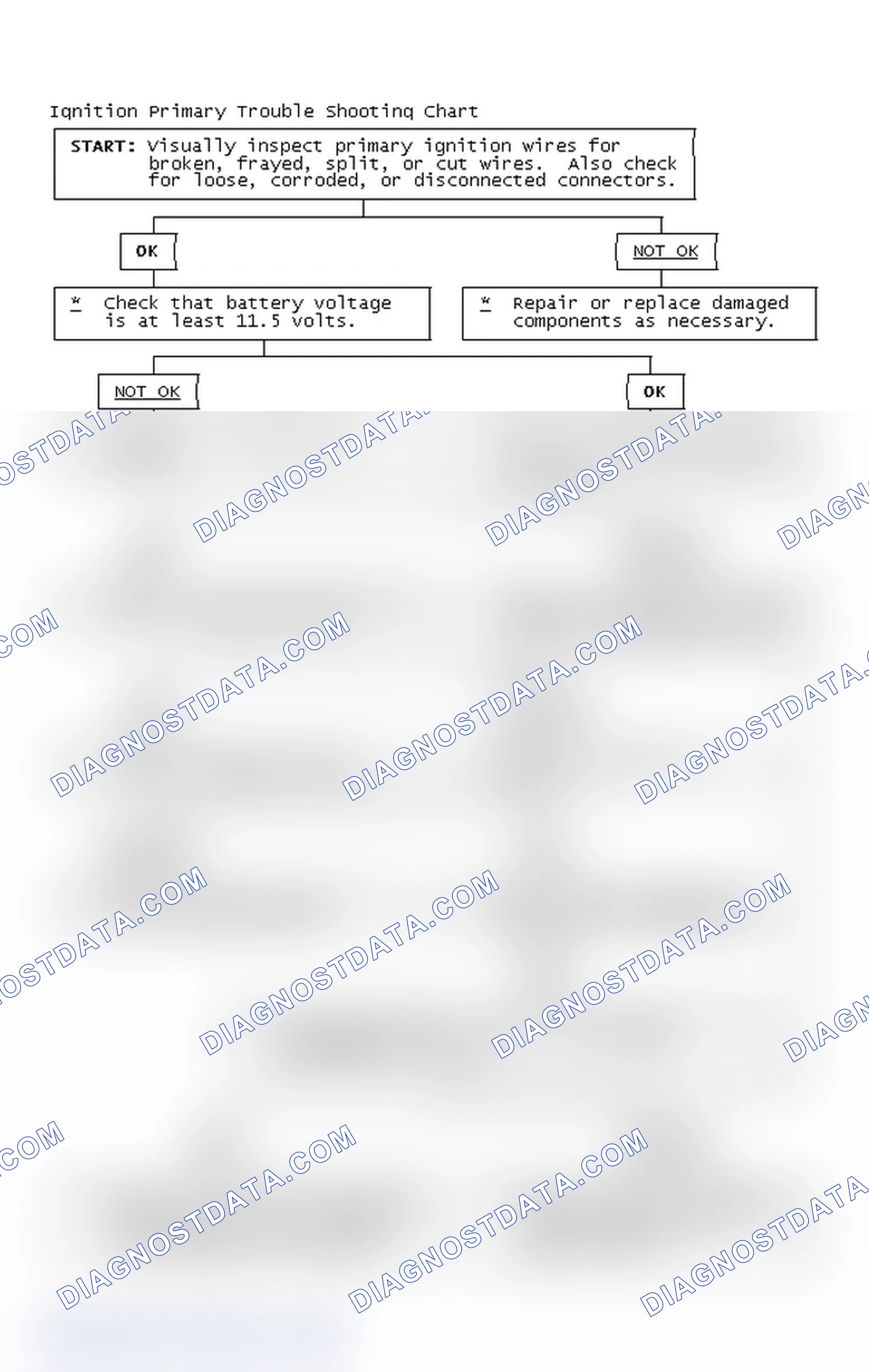Scheme 2: Ignition Primary Trouble Shooting Chart