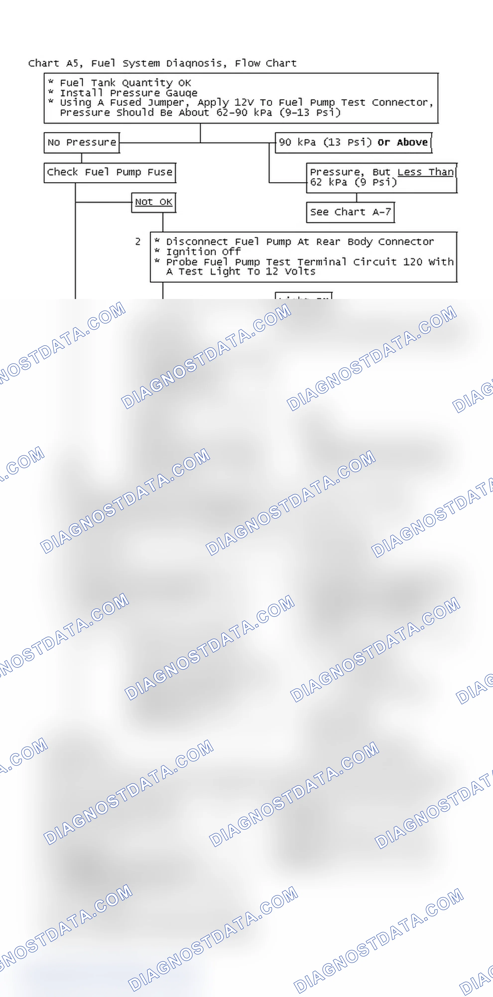 Scheme 197: Chart A5, Fuel System Diagnosis, Flow Chart