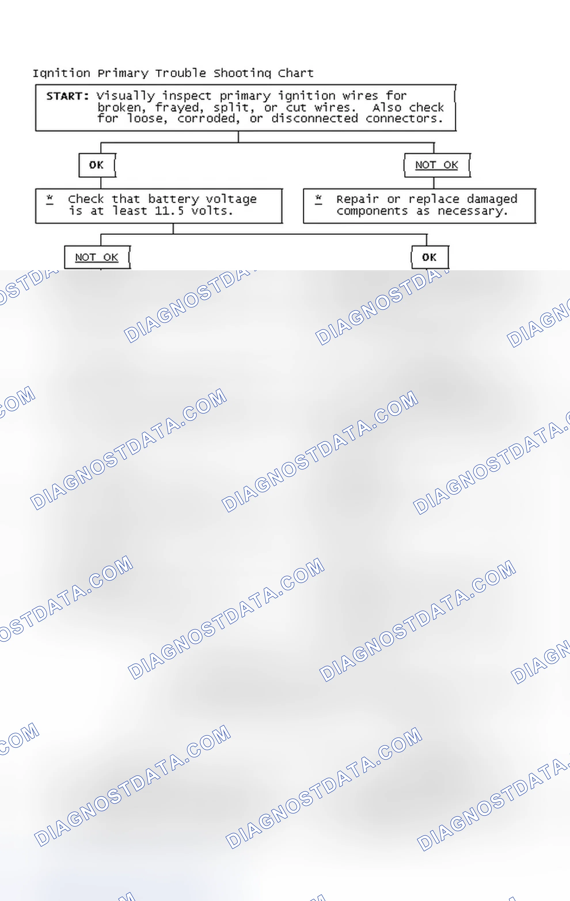 Scheme 2: Ignition Primary Trouble Shooting Chart